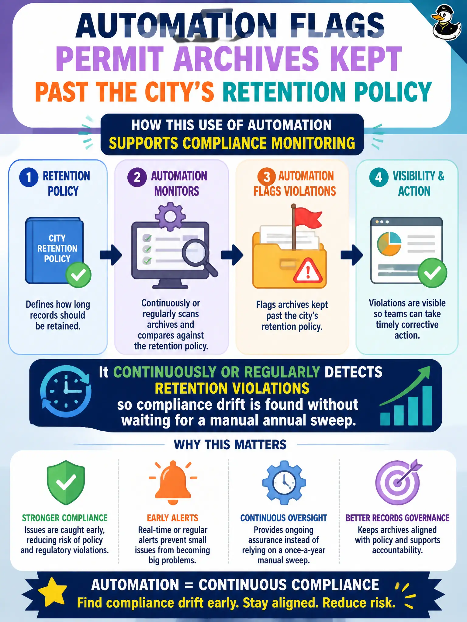 To Create an exciting colorful infographic that explains the concepts in the question: Question: Automation flags permit archives kept past the city’s retention policy. How does this use of automation support compliance monitoring? Correct Answer: It continuously or regularly detects retention violations so compliance drift is found without waiting for a manual annual sweep Put EVERY visible label in double quotes. No people. No A/B/C/D letters. In one of the four corners put a little "Navy Duck".