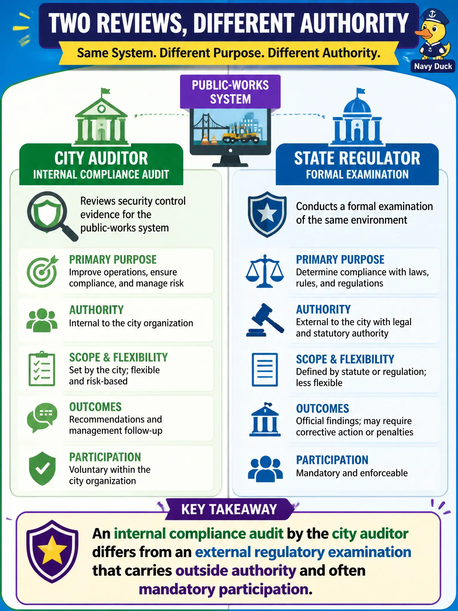 To Create an exciting colorful infographic that explains the concepts in the question: Question: The city auditor reviews security control evidence for a public-works system, while a state regulator later conducts a formal examination of the same environment. Which statement best distinguishes these activities? Correct Answer: An internal compliance audit by the city auditor differs from an external regulatory examination that carries outside authority and often mandatory participation Put EVERY visible label in double quotes. No people. No A/B/C/D letters. In one of the four corners put a little "Navy Duck".