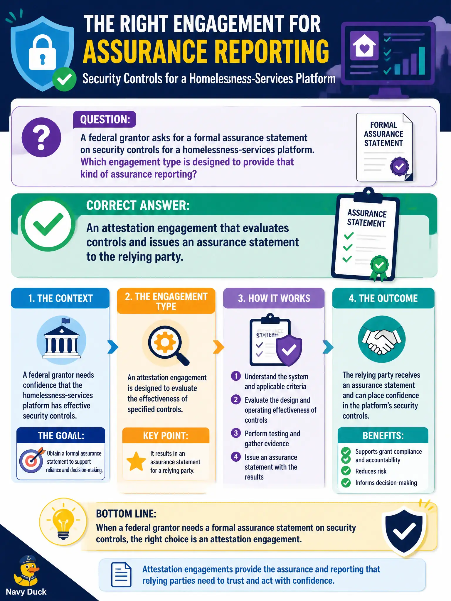 To Create an exciting colorful infographic that explains the concepts in the question: Question: A federal grantor asks for a formal assurance statement on security controls for a homelessness-services platform. Which engagement type is designed to provide that kind of assurance reporting? Correct Answer: An attestation engagement that evaluates controls and issues an assurance statement to the relying party Put EVERY visible label in double quotes. No people. No A/B/C/D letters. In one of the four corners put a little "Navy Duck".