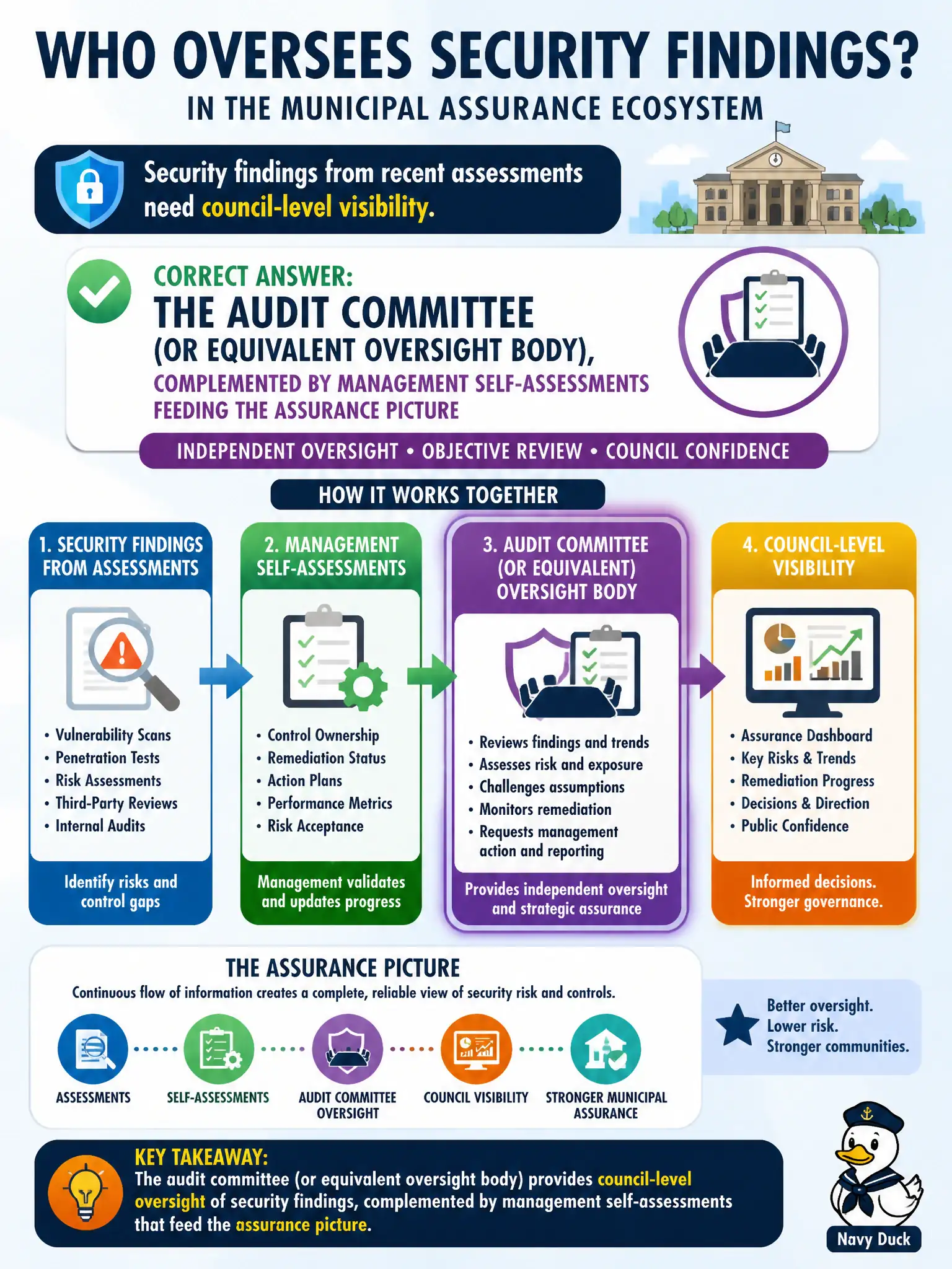 To Create an exciting colorful infographic that explains the concepts in the question: Question: Security findings from recent assessments need council-level visibility. Which body typically provides oversight of such findings in the municipal assurance ecosystem? Correct Answer: The audit committee (or equivalent oversight body), complemented by management self-assessments feeding the assurance picture Put EVERY visible label in double quotes. No people. No A/B/C/D letters. In one of the four corners put a little "Navy Duck".