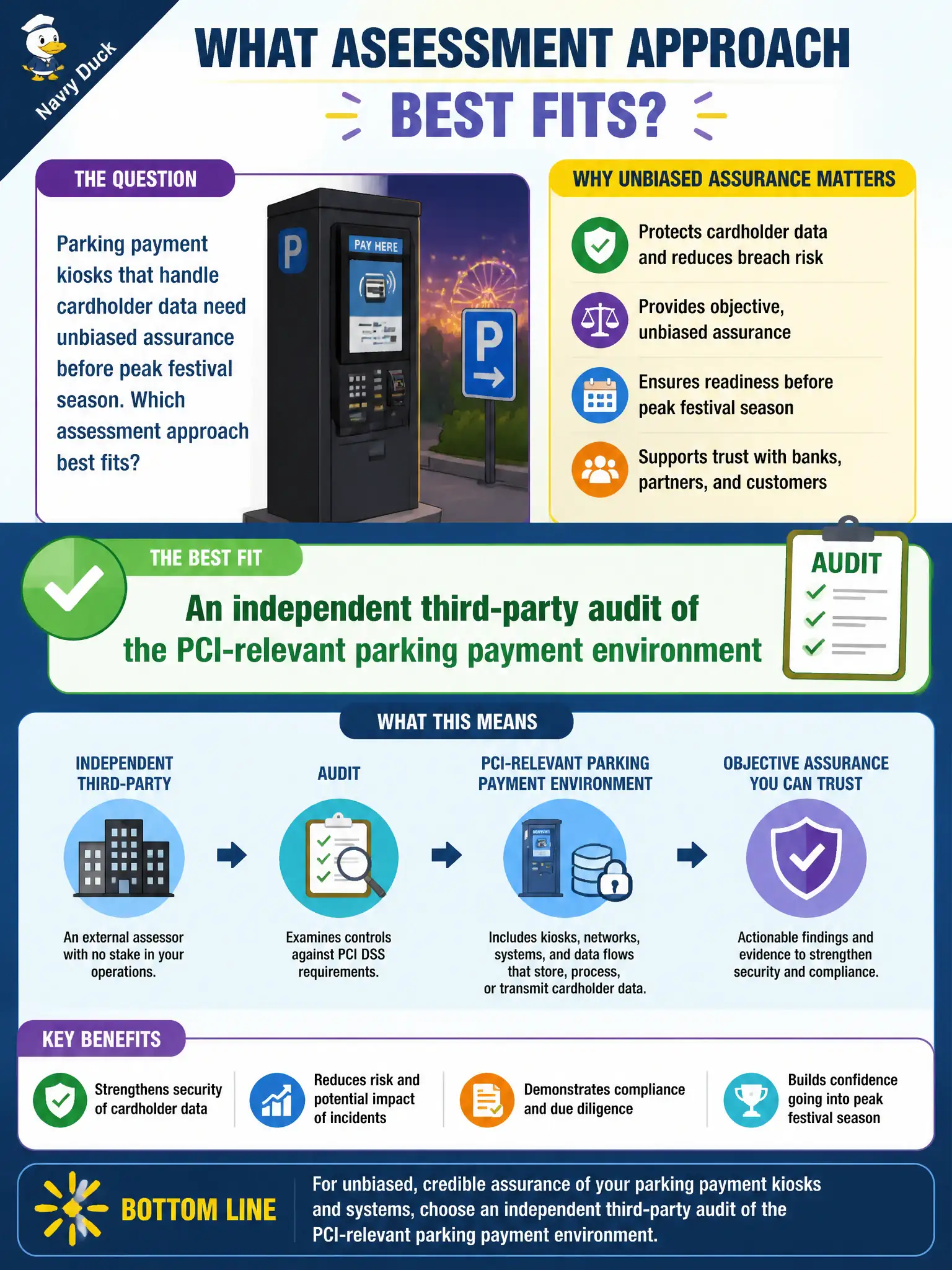To Create an exciting colorful infographic that explains the concepts in the question: Question: Parking payment kiosks that handle cardholder data need unbiased assurance before peak festival season. Which assessment approach best fits? Correct Answer: An independent third-party audit of the PCI-relevant parking payment environment Put EVERY visible label in double quotes. No people. No A/B/C/D letters. In one of the four corners put a little "Navy Duck".