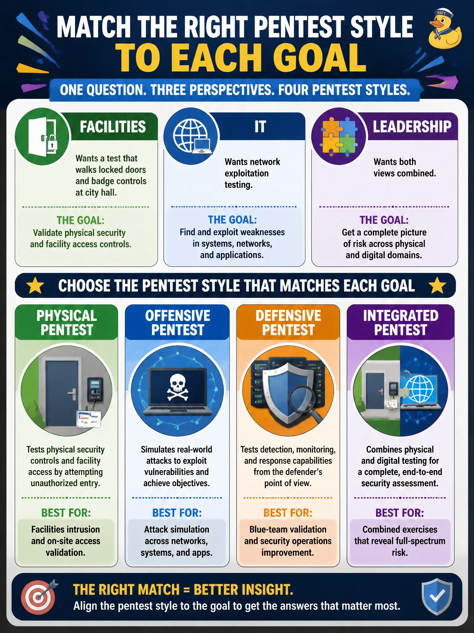 To Create an exciting colorful infographic that explains the concepts in the question: Question: Facilities wants a test that walks locked doors and badge controls at city hall, while IT wants network exploitation testing, and leadership wants both views combined. Which pentest-type framing matches those goals? Correct Answer: Choose physical, offensive, defensive, or integrated pentest styles to match whether the goal is facilities intrusion, attack simulation, blue-team validation, or a combined exercise Put EVERY visible label in double quotes. No people. No A/B/C/D letters. In one of the four corners put a little "Navy Duck".