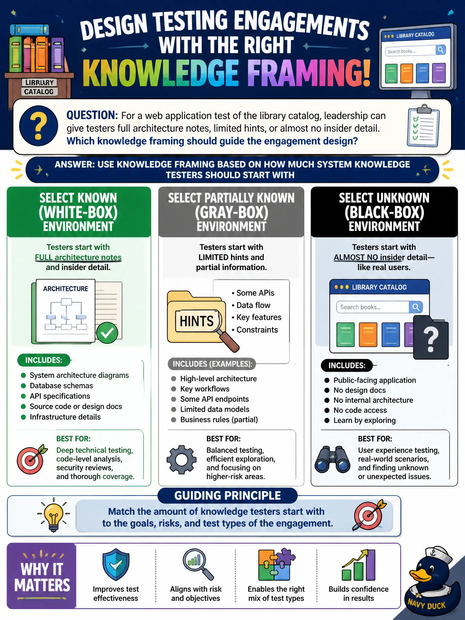 To Create an exciting colorful infographic that explains the concepts in the question: Question: For a web application test of the library catalog, leadership can give testers full architecture notes, limited hints, or almost no insider detail. Which knowledge framing should guide the engagement design? Correct Answer: Select known (white-box), partially known (gray-box), or unknown (black-box) environments based on how much system knowledge testers should start with Put EVERY visible label in double quotes. No people. No A/B/C/D letters. In one of the four corners put a little "Navy Duck".