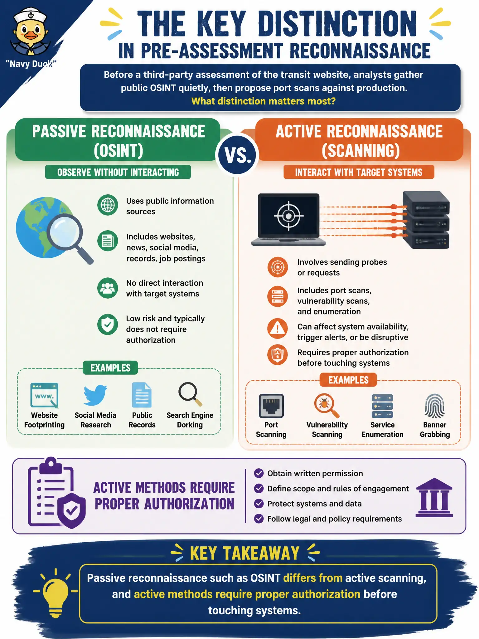 To Create an exciting colorful infographic that explains the concepts in the question: Question: Before a third-party assessment of the transit website, analysts gather public OSINT quietly, then propose port scans against production. What distinction matters most? Correct Answer: Passive reconnaissance such as OSINT differs from active scanning, and active methods require proper authorization before touching systems Put EVERY visible label in double quotes. No people. No A/B/C/D letters. In one of the four corners put a little "Navy Duck".