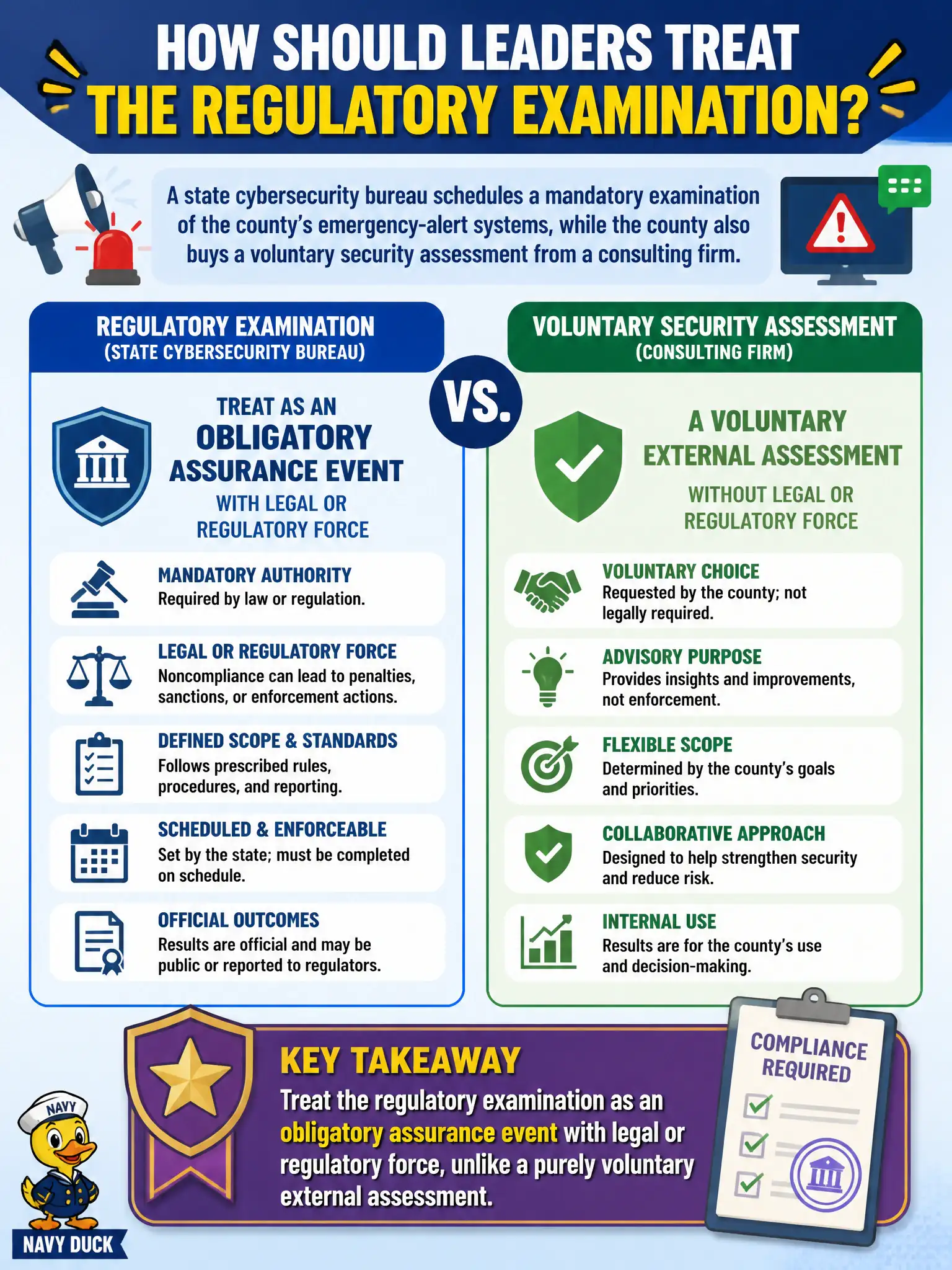 To Create an exciting colorful infographic that explains the concepts in the question: Question: A state cybersecurity bureau schedules a mandatory examination of the county’s emergency-alert systems, while the county also buys a voluntary security assessment from a consulting firm. How should leaders treat the regulatory examination? Correct Answer: As an obligatory assurance event with legal or regulatory force, unlike a purely voluntary external assessment Put EVERY visible label in double quotes. No people. No A/B/C/D letters. In one of the four corners put a little "Navy Duck".
