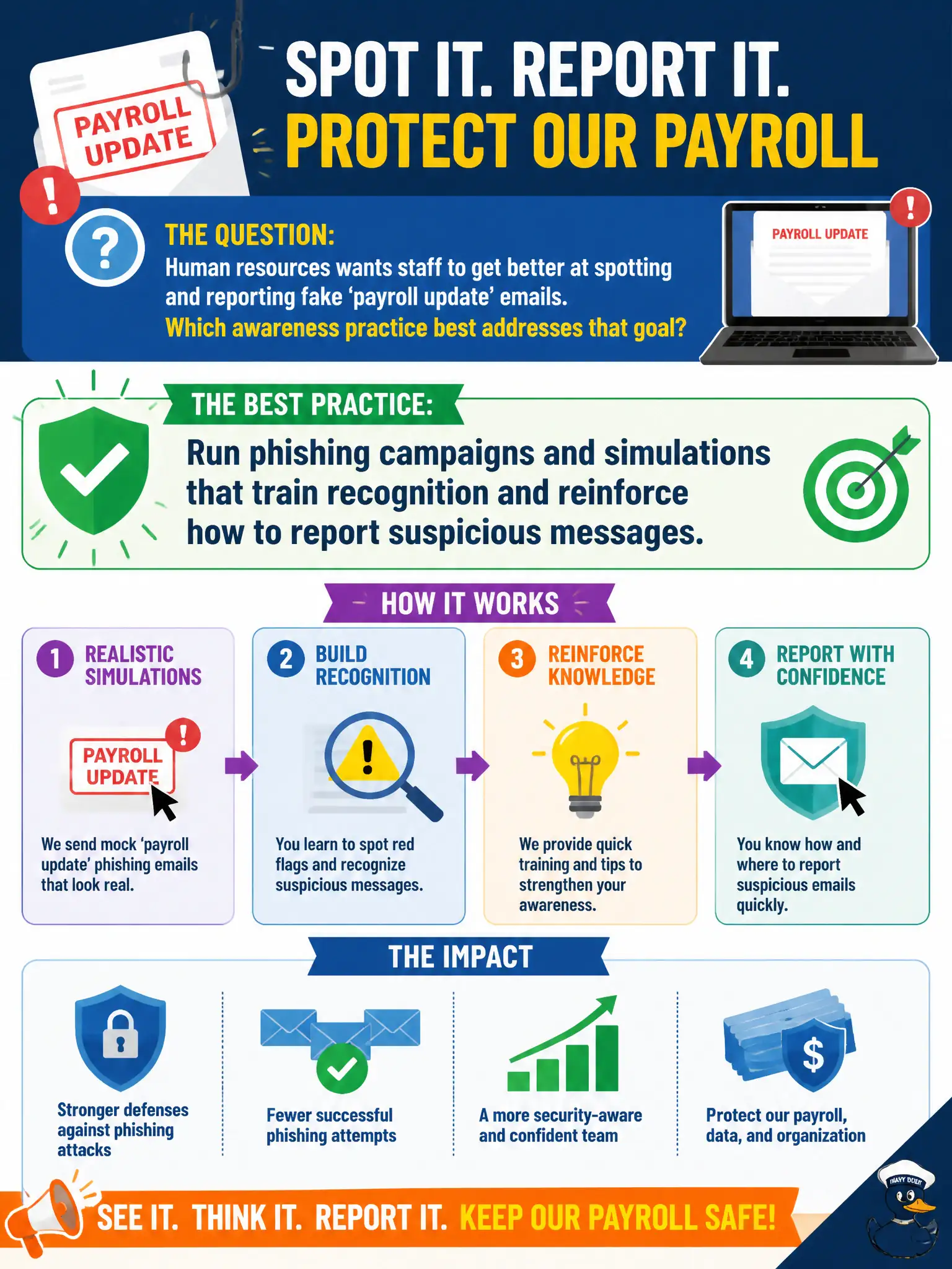 To Create an exciting colorful infographic that explains the concepts in the question: Question: Human resources wants staff to get better at spotting and reporting fake 'payroll update' emails. Which awareness practice best addresses that goal? Correct Answer: Run phishing campaigns and simulations that train recognition and reinforce how to report suspicious messages Put EVERY visible label in double quotes. No people. No A/B/C/D letters. In one of the four corners put a little "Navy Duck".