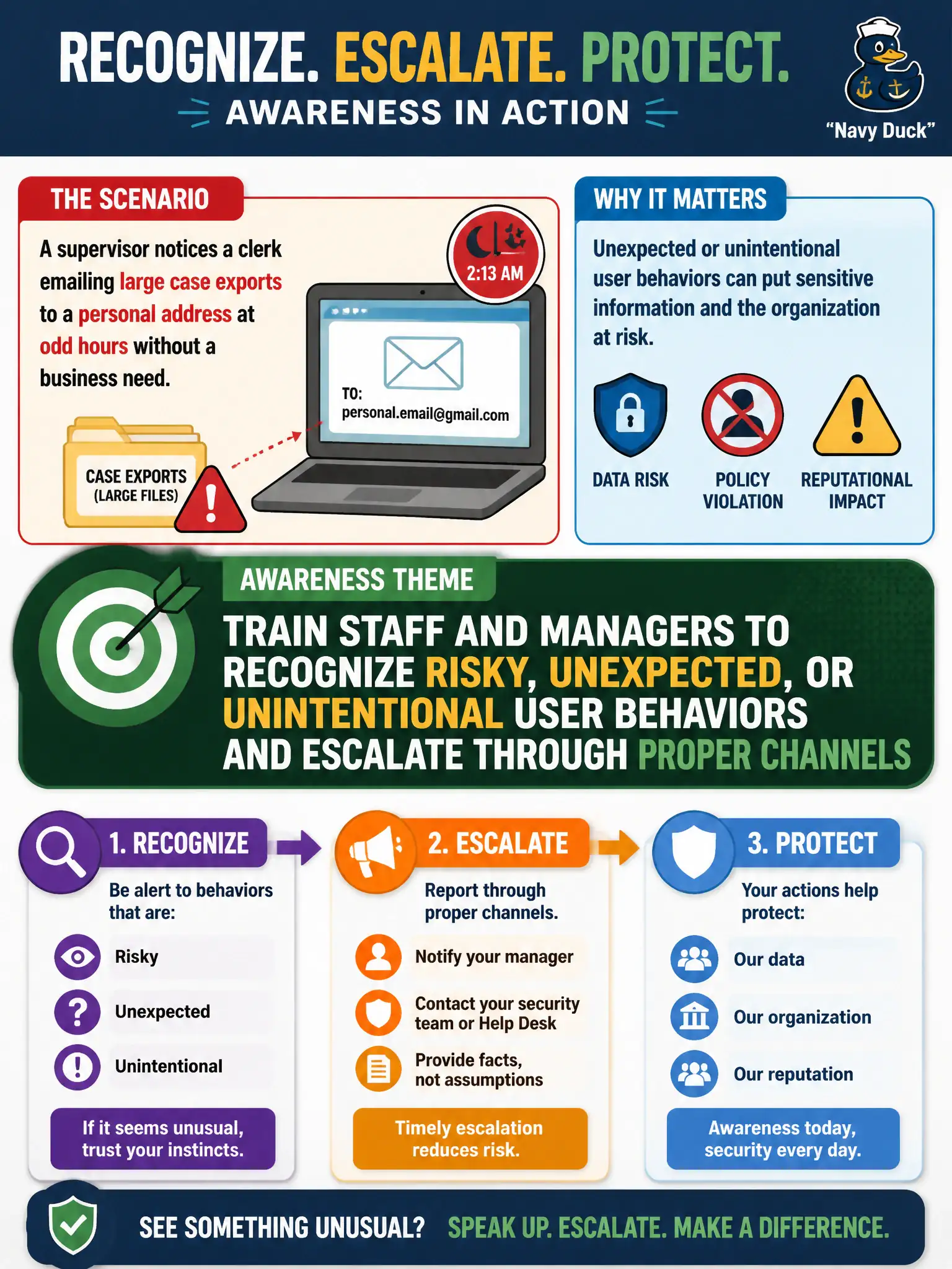 To Create an exciting colorful infographic that explains the concepts in the question: Question: A supervisor notices a clerk emailing large case exports to a personal address at odd hours without a business need. Which awareness theme does this scenario highlight for training? Correct Answer: Train staff and managers to recognize risky, unexpected, or unintentional user behaviors and escalate through proper channels Put EVERY visible label in double quotes. No people. No A/B/C/D letters. In one of the four corners put a little "Navy Duck".