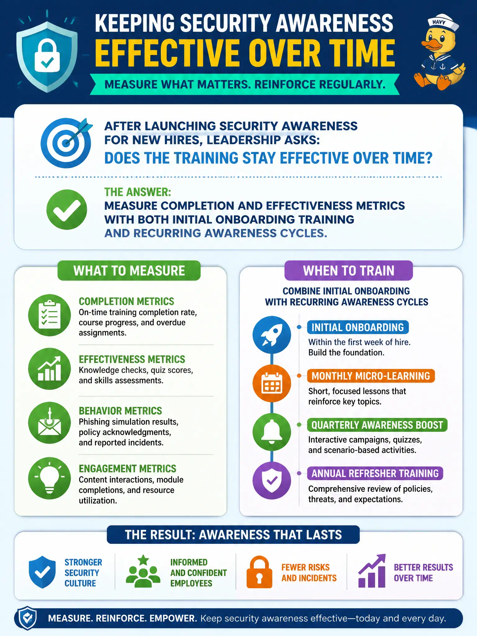 To Create an exciting colorful infographic that explains the concepts in the question: Question: After launching security awareness for new hires, leadership asks whether training stays effective over time. What should the program measure and schedule? Correct Answer: Completion and effectiveness metrics with both initial onboarding training and recurring awareness cycles Put EVERY visible label in double quotes. No people. No A/B/C/D letters. In one of the four corners put a little "Navy Duck".
