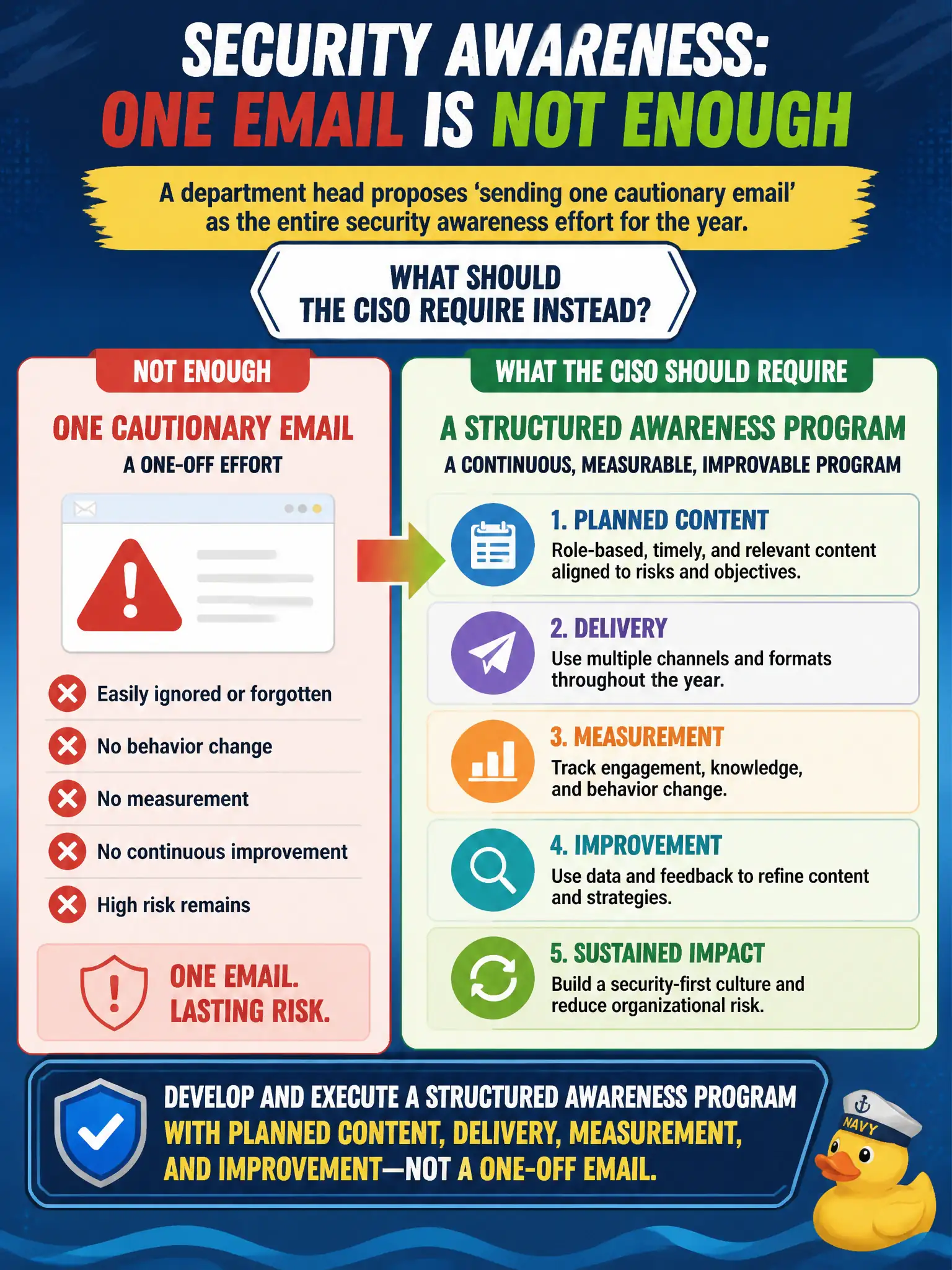 To Create an exciting colorful infographic that explains the concepts in the question: Question: A department head proposes 'sending one cautionary email' as the entire security awareness effort for the year. What should the CISO require instead? Correct Answer: Develop and execute a structured awareness program with planned content, delivery, measurement, and improvement—not a one-off email Put EVERY visible label in double quotes. No people. No A/B/C/D letters. In one of the four corners put a little "Navy Duck".