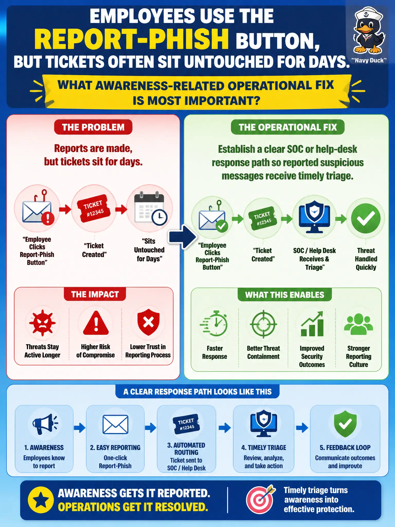 To Create an exciting colorful infographic that explains the concepts in the question: Question: Employees use the report-phish button, but tickets often sit untouched for days. What awareness-related operational fix is most important? Correct Answer: Establish a clear SOC or help-desk response path so reported suspicious messages receive timely triage Put EVERY visible label in double quotes. No people. No A/B/C/D letters. In one of the four corners put a little "Navy Duck".