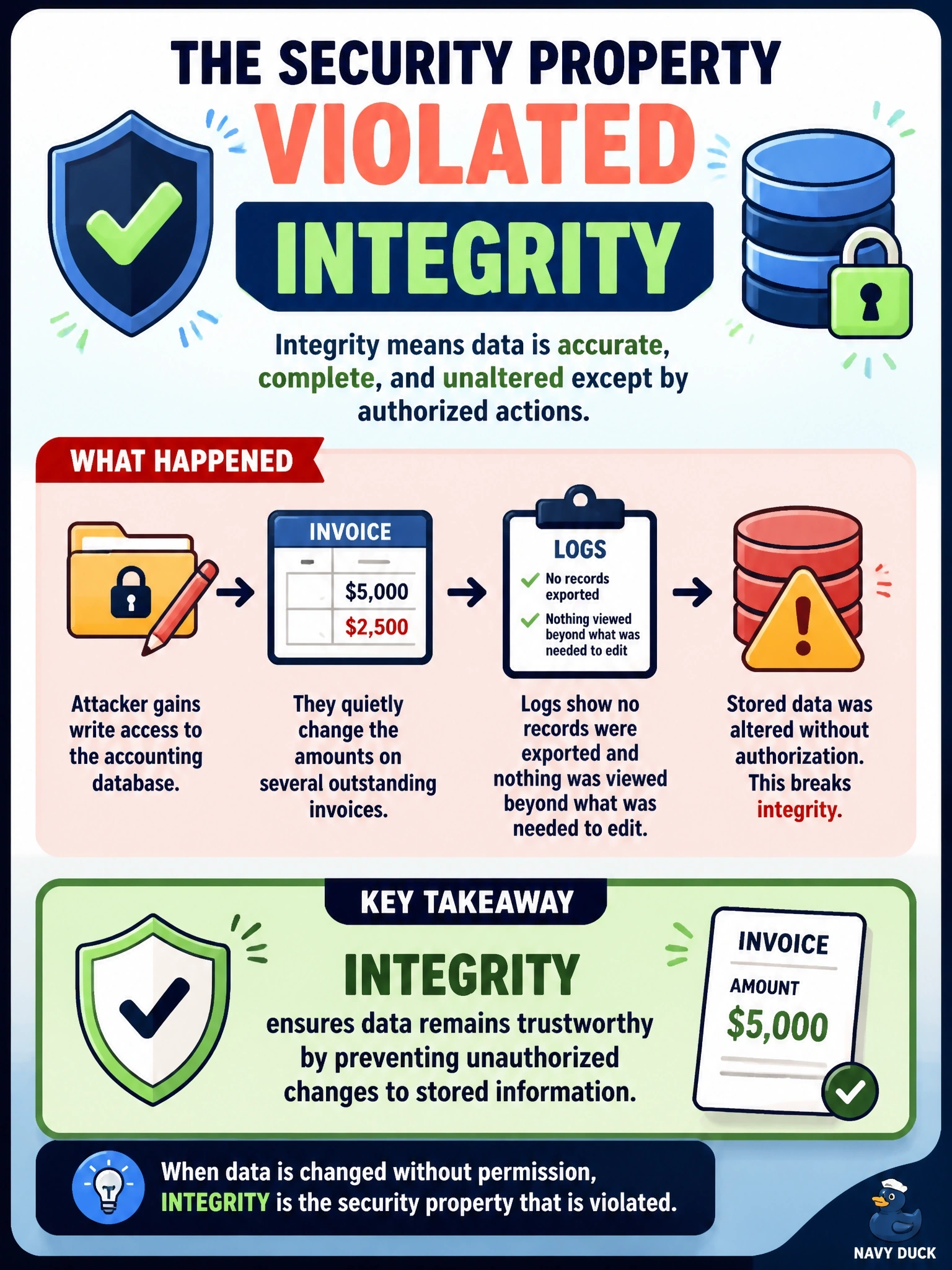 To Create an exciting colorful infographic that explains the concepts in the question: Question: An attacker gains write access to an accounting database and quietly changes the amounts on several outstanding invoices. Logs show that no records were exported and nothing was viewed beyond what was needed to make the edits. Which security property was PRIMARILY violated? Correct Answer: Integrity, because stored data was altered without authorization Put EVERY visible label in double quotes. No people. No A/B/C/D letters. In one of the four corners put a little "Navy Duck".