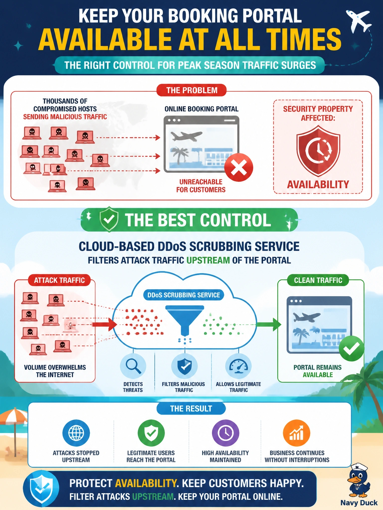 To Create an exciting colorful infographic that explains the concepts in the question: Question: During peak season, a travel company's online booking portal is flooded with traffic from thousands of compromised hosts and becomes unreachable for customers. No data was accessed or altered. Which control BEST addresses the security property that was affected? Correct Answer: A cloud-based DDoS scrubbing service that filters attack traffic upstream of the portal Put EVERY visible label in double quotes. No people. No A/B/C/D letters. In one of the four corners put a little "Navy Duck".