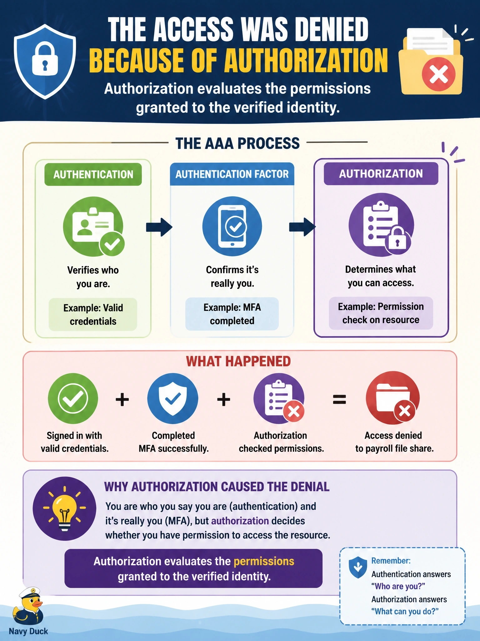 To Create an exciting colorful infographic that explains the concepts in the question: Question: An employee signs in to the corporate domain with valid credentials and completes MFA, then receives an access-denied message when opening the payroll file share. Which function of AAA produced the denial? Correct Answer: Authorization, which evaluates the permissions granted to the verified identity Put EVERY visible label in double quotes. No people. No A/B/C/D letters. In one of the four corners put a little "Navy Duck".