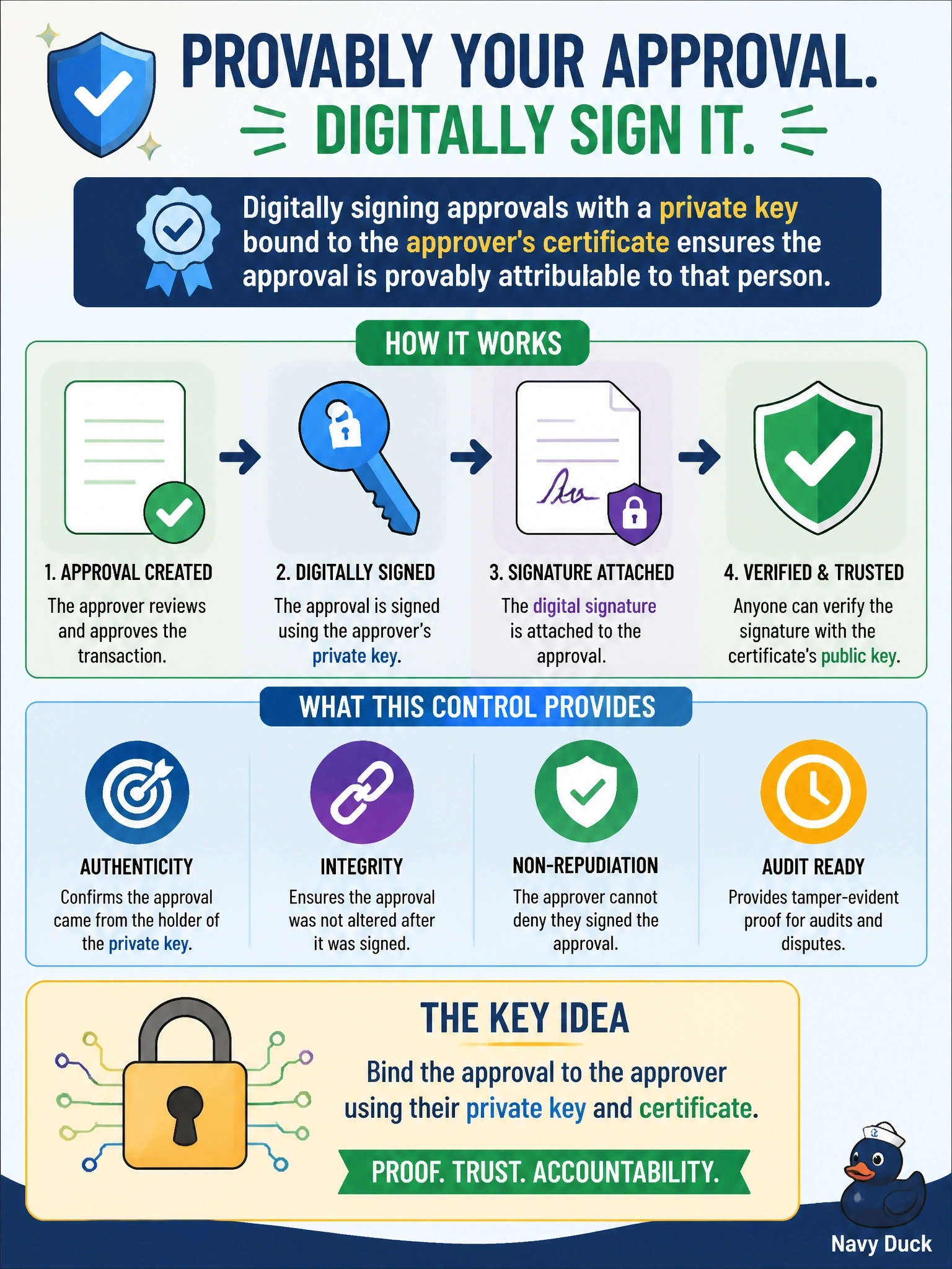 To Create an exciting colorful infographic that explains the concepts in the question: Question: A manager approved a large wire transfer by email and later claims he never sent the approval. The organization wants future approvals to be provably attributable to the person who gave them. Which control provides this? Correct Answer: Digitally signing approvals with a private key bound to the approver's certificate Put EVERY visible label in double quotes. No people. No A/B/C/D letters. In one of the four corners put a little "Navy Duck".
