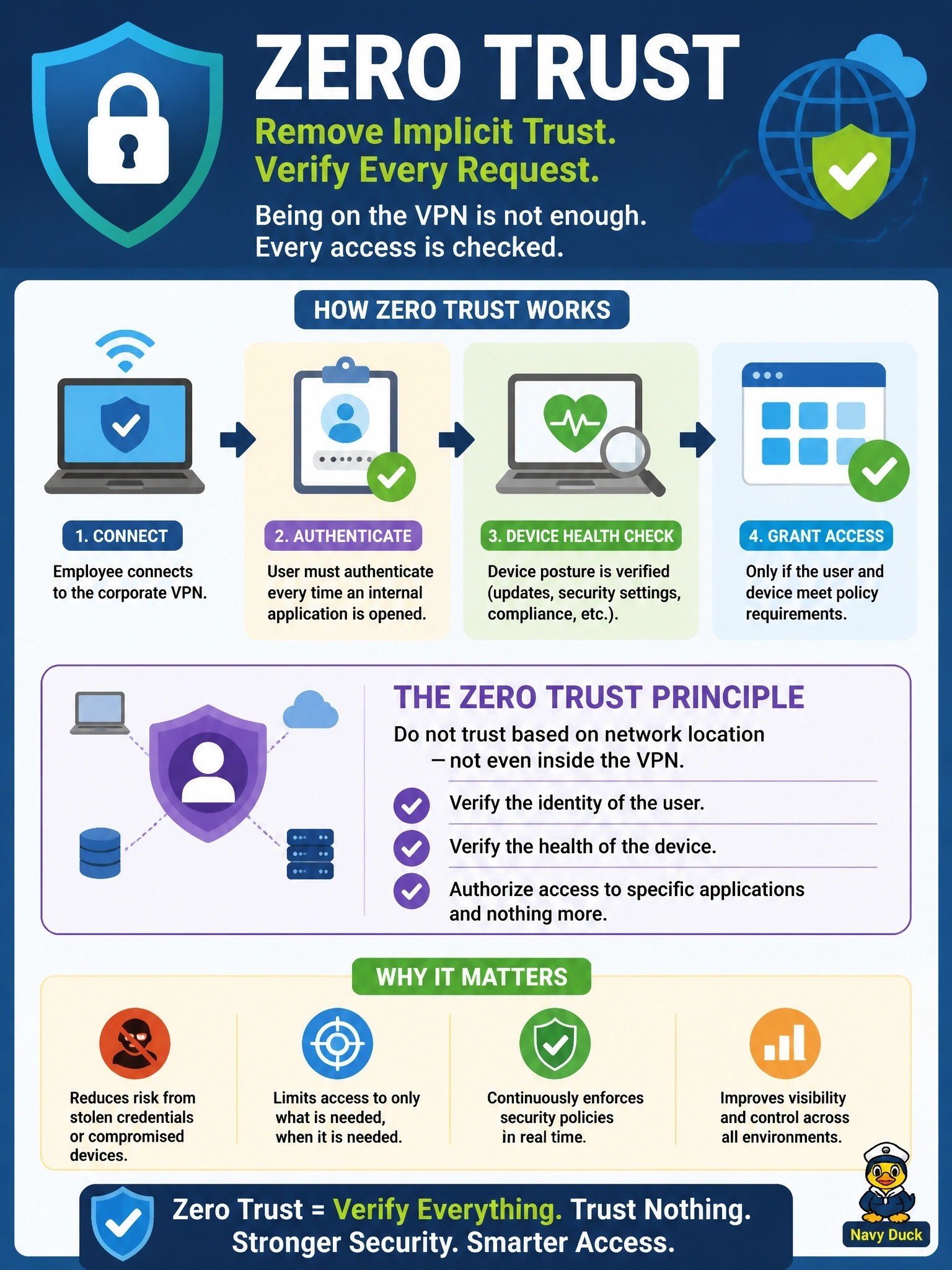 To Create an exciting colorful infographic that explains the concepts in the question: Question: A remote employee connects to the corporate VPN but is still prompted to authenticate and pass a device-health check before each internal application opens. The employee asks why being on the VPN is not enough. Which principle explains this behavior? Correct Answer: Zero Trust, which removes implicit trust from network location and verifies each request Put EVERY visible label in double quotes. No people. No A/B/C/D letters. In one of the four corners put a little "Navy Duck".