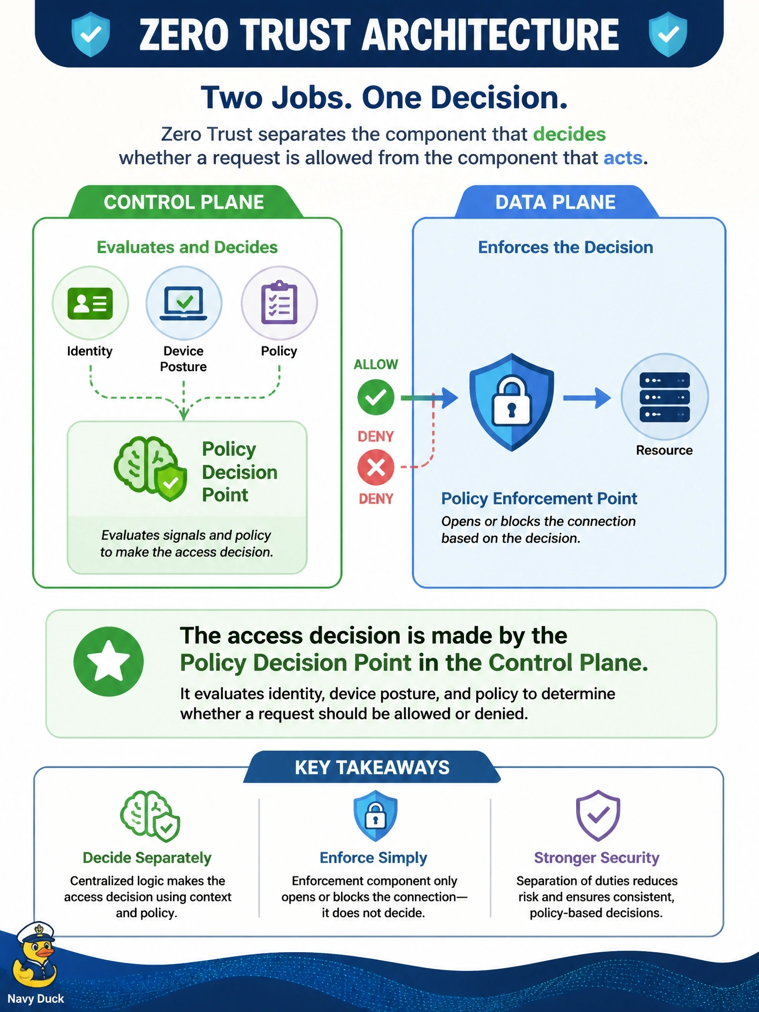 To Create an exciting colorful infographic that explains the concepts in the question: Question: An architect designing a Zero Trust model separates the component that evaluates identity, device posture, and policy to decide whether a request is allowed from the component that actually opens or blocks the connection to the resource. Which component makes the access decision? Correct Answer: The policy decision point in the control plane Put EVERY visible label in double quotes. No people. No A/B/C/D letters. In one of the four corners put a little "Navy Duck".