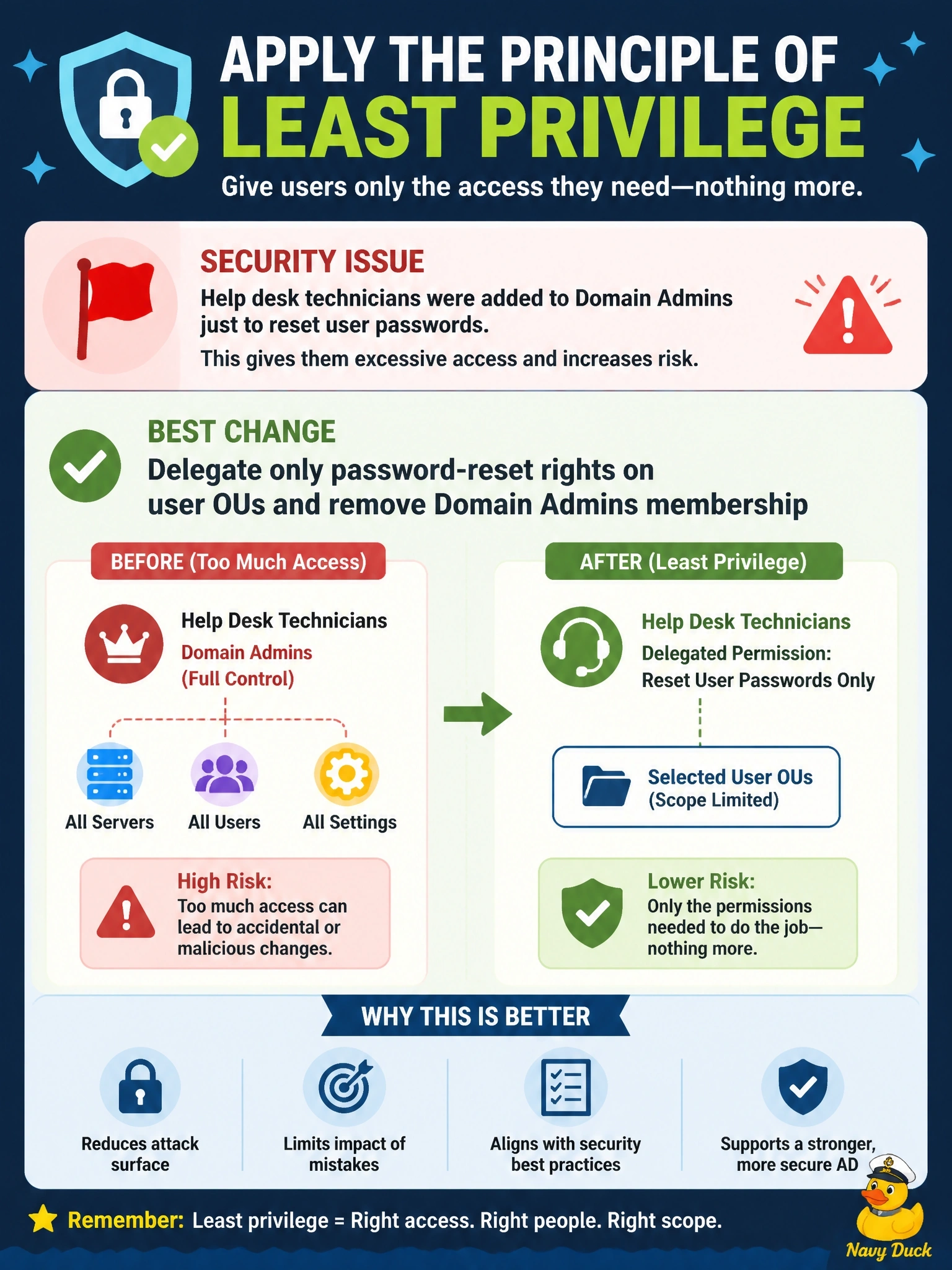 To Create an exciting colorful infographic that explains the concepts in the question: Question: Help desk technicians were added to the Domain Admins group so they could reset user passwords. A security review flags the practice. Which change BEST applies the principle of least privilege? Correct Answer: Delegate only password-reset rights on user OUs and remove Domain Admins membership Put EVERY visible label in double quotes. No people. No A/B/C/D letters. In one of the four corners put a little "Navy Duck".