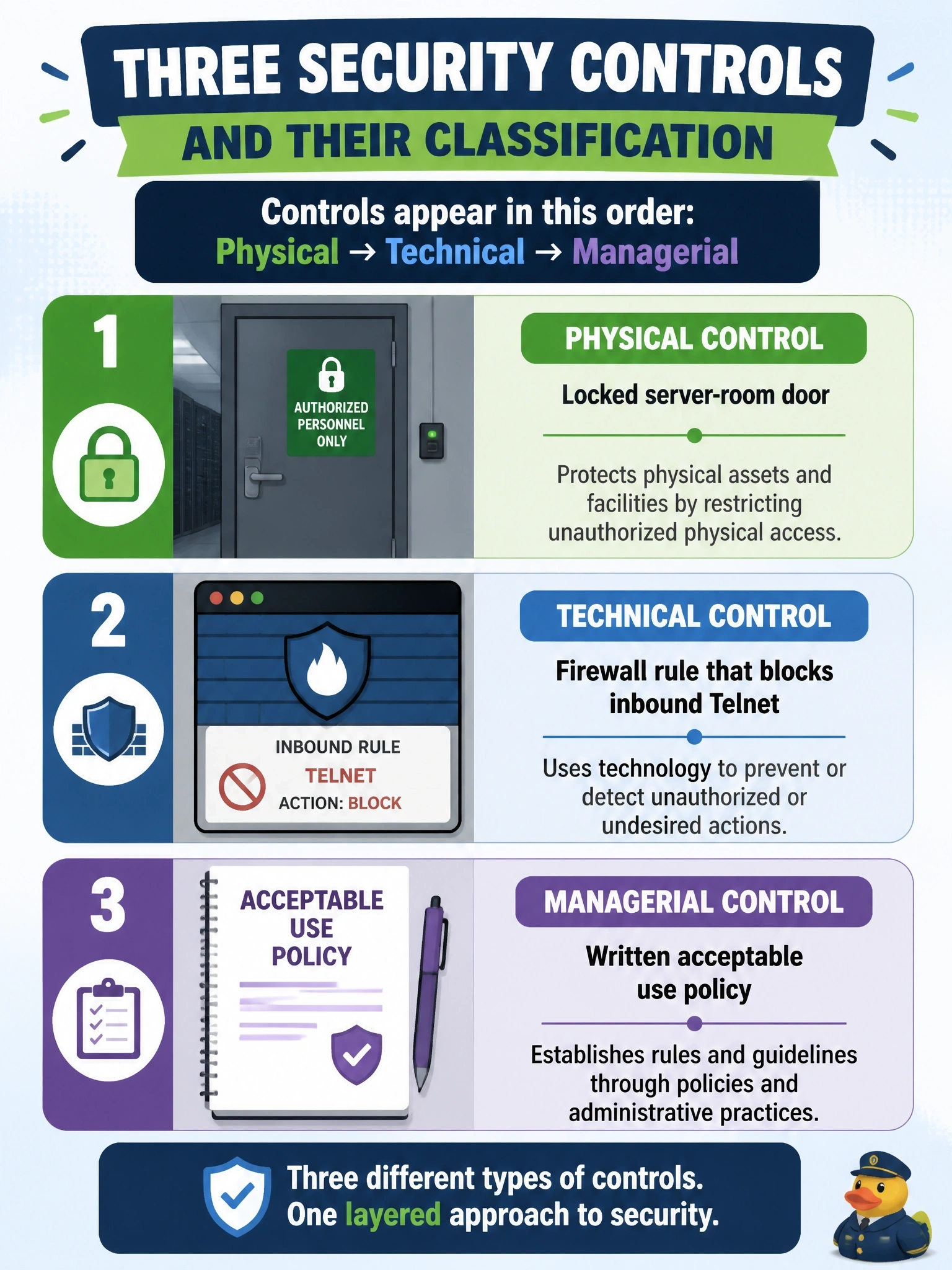 To Create an exciting colorful infographic that explains the concepts in the question: Question: A security manager is cataloging three controls: a locked server-room door, a firewall rule that blocks inbound Telnet, and a written acceptable use policy. Which classification of these controls, in that order, is correct? Correct Answer: Physical, technical, and managerial Put EVERY visible label in double quotes. No people. No A/B/C/D letters. In one of the four corners put a little "Navy Duck".