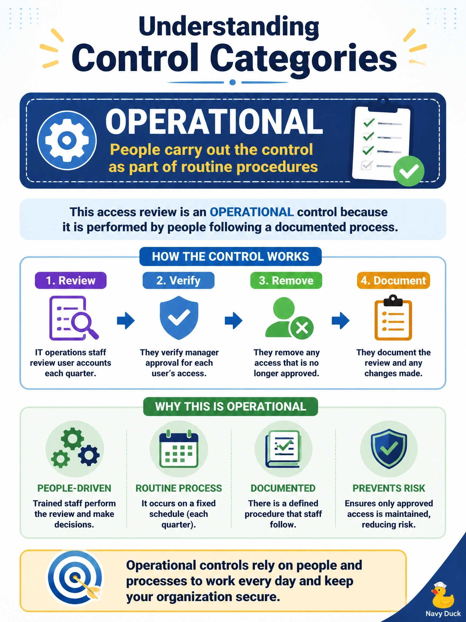 To Create an exciting colorful infographic that explains the concepts in the question: Question: Each quarter, IT operations staff follow a documented procedure to review user accounts and remove any access that managers no longer approve. The review is carried out by people rather than enforced automatically by a system. Which control category BEST describes this access review? Correct Answer: Operational, because people carry out the control as part of routine procedures Put EVERY visible label in double quotes. No people. No A/B/C/D letters. In one of the four corners put a little "Navy Duck".