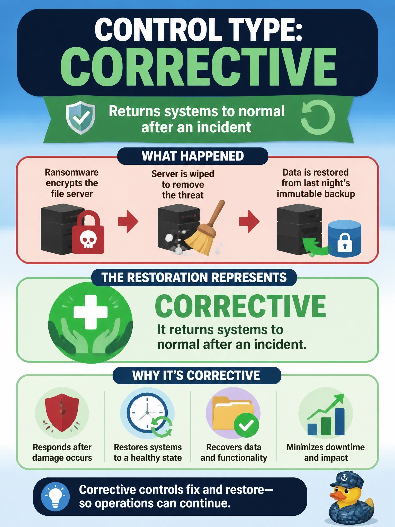 To Create an exciting colorful infographic that explains the concepts in the question: Question: After ransomware encrypts a file server, administrators wipe the server and restore the data from the previous night's immutable backup. Which control type does the restoration represent? Correct Answer: Corrective, because it returns systems to normal after an incident Put EVERY visible label in double quotes. No people. No A/B/C/D letters. In one of the four corners put a little "Navy Duck".
