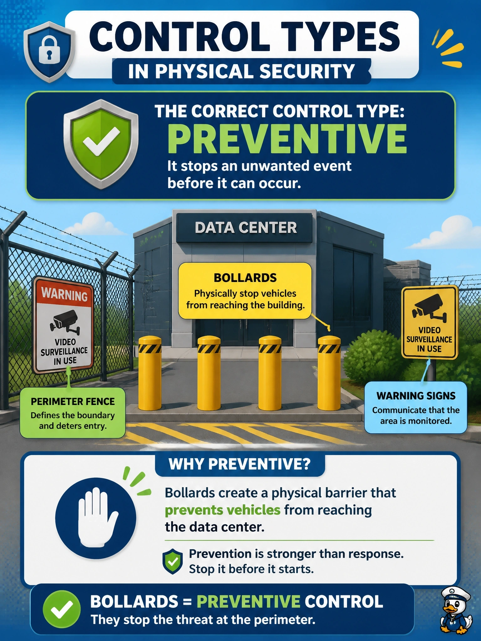 To Create an exciting colorful infographic that explains the concepts in the question: Question: A data center installs bollards and a perimeter fence to keep vehicles and pedestrians away from the building and posts signs warning of video surveillance. Which control type do the bollards PRIMARILY provide? Correct Answer: Preventive, because they physically stop a vehicle from reaching the building Put EVERY visible label in double quotes. No people. No A/B/C/D letters. In one of the four corners put a little "Navy Duck".
