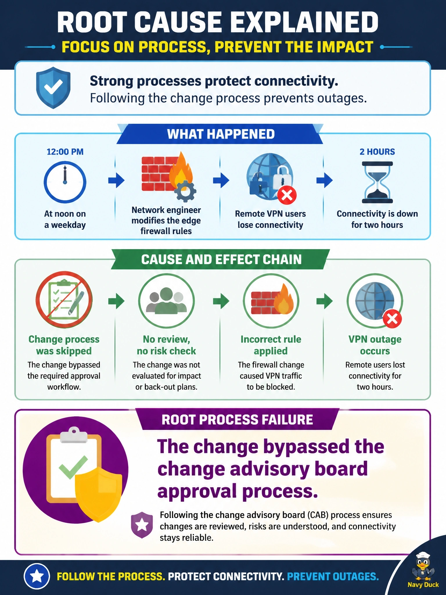 To Create an exciting colorful infographic that explains the concepts in the question: Question: At noon on a weekday, a network engineer modifies the edge firewall rules without submitting a change request, and remote VPN users lose connectivity for two hours. What was the ROOT process failure? Correct Answer: The change bypassed the change advisory board approval process Put EVERY visible label in double quotes. No people. No A/B/C/D letters. In one of the four corners put a little "Navy Duck".