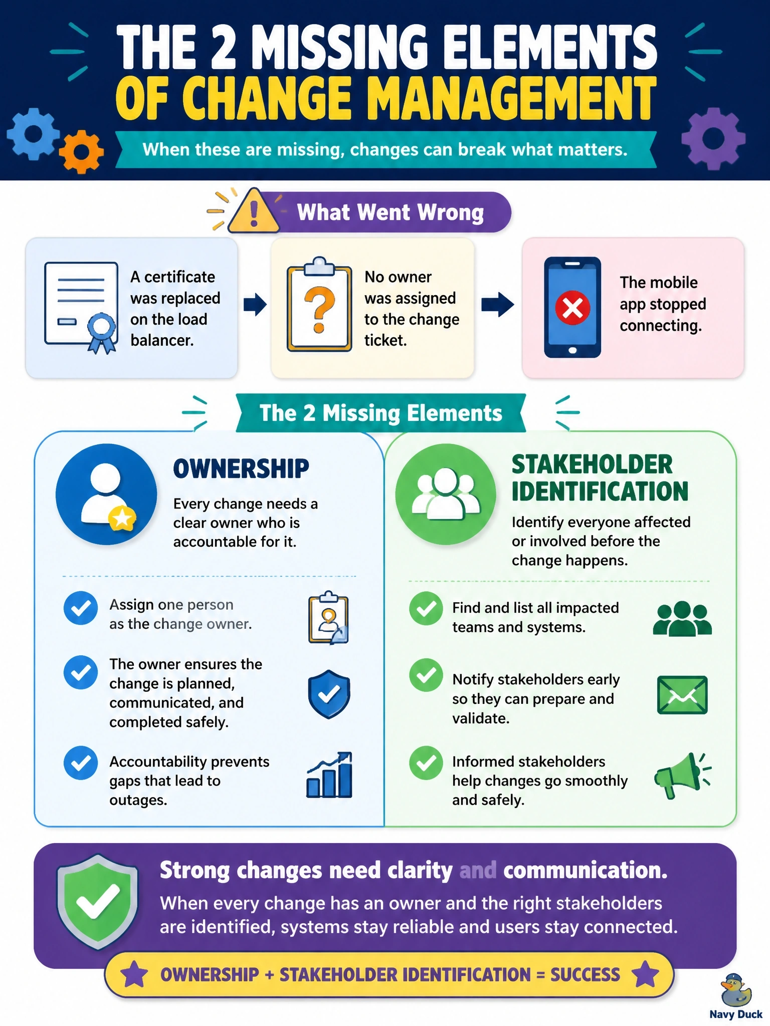 To Create an exciting colorful infographic that explains the concepts in the question: Question: A change ticket to replace a load balancer certificate has no named owner, and the application team whose mobile app relies on certificate pinning was never notified. After the change, the mobile app stops connecting. Which change management elements were missing? Correct Answer: Ownership and stakeholder identification Put EVERY visible label in double quotes. No people. No A/B/C/D letters. In one of the four corners put a little "Navy Duck".