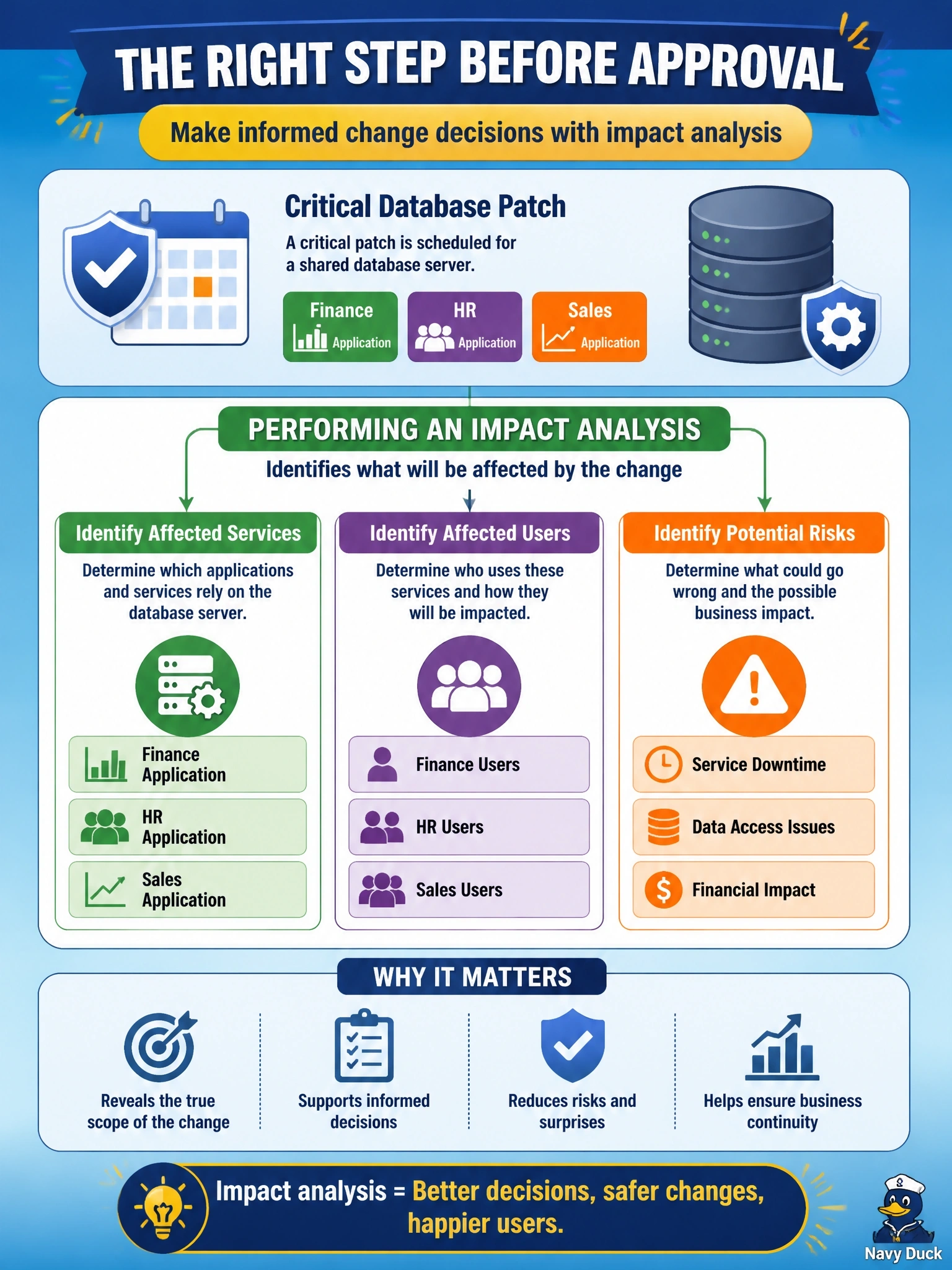 To Create an exciting colorful infographic that explains the concepts in the question: Question: A critical patch is scheduled for a database server shared by finance, HR, and sales applications. Before the change advisory board approves it, which step identifies the services, users, and risks affected by the change? Correct Answer: Performing an impact analysis of affected systems and users Put EVERY visible label in double quotes. No people. No A/B/C/D letters. In one of the four corners put a little "Navy Duck".