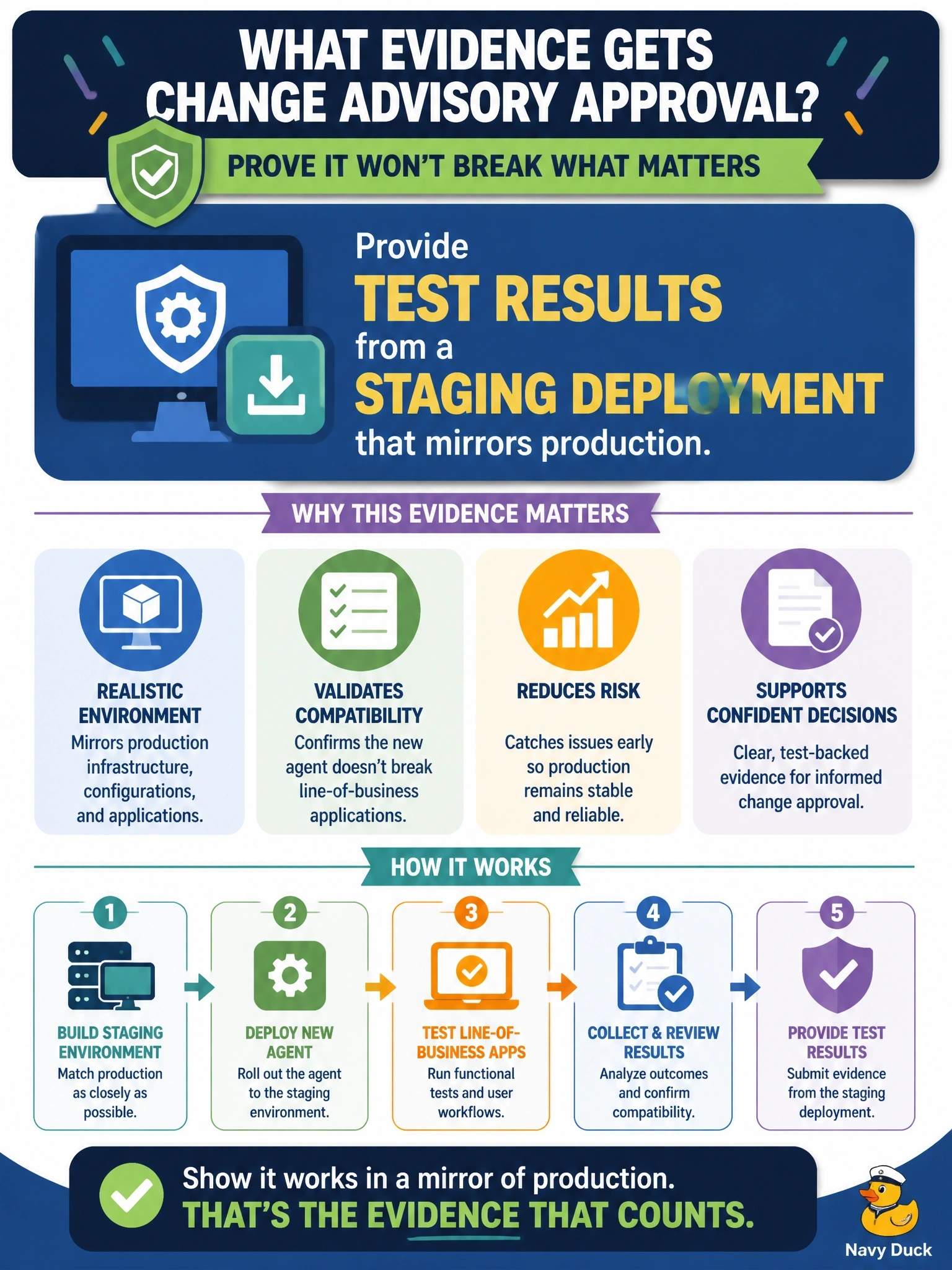 To Create an exciting colorful infographic that explains the concepts in the question: Question: The change advisory board is reviewing a request to roll out a new endpoint agent to all workstations. Board members want evidence that the agent will not break line-of-business applications before they approve production deployment. What should the requester provide? Correct Answer: Test results from a staging deployment that mirrors production Put EVERY visible label in double quotes. No people. No A/B/C/D letters. In one of the four corners put a little "Navy Duck".
