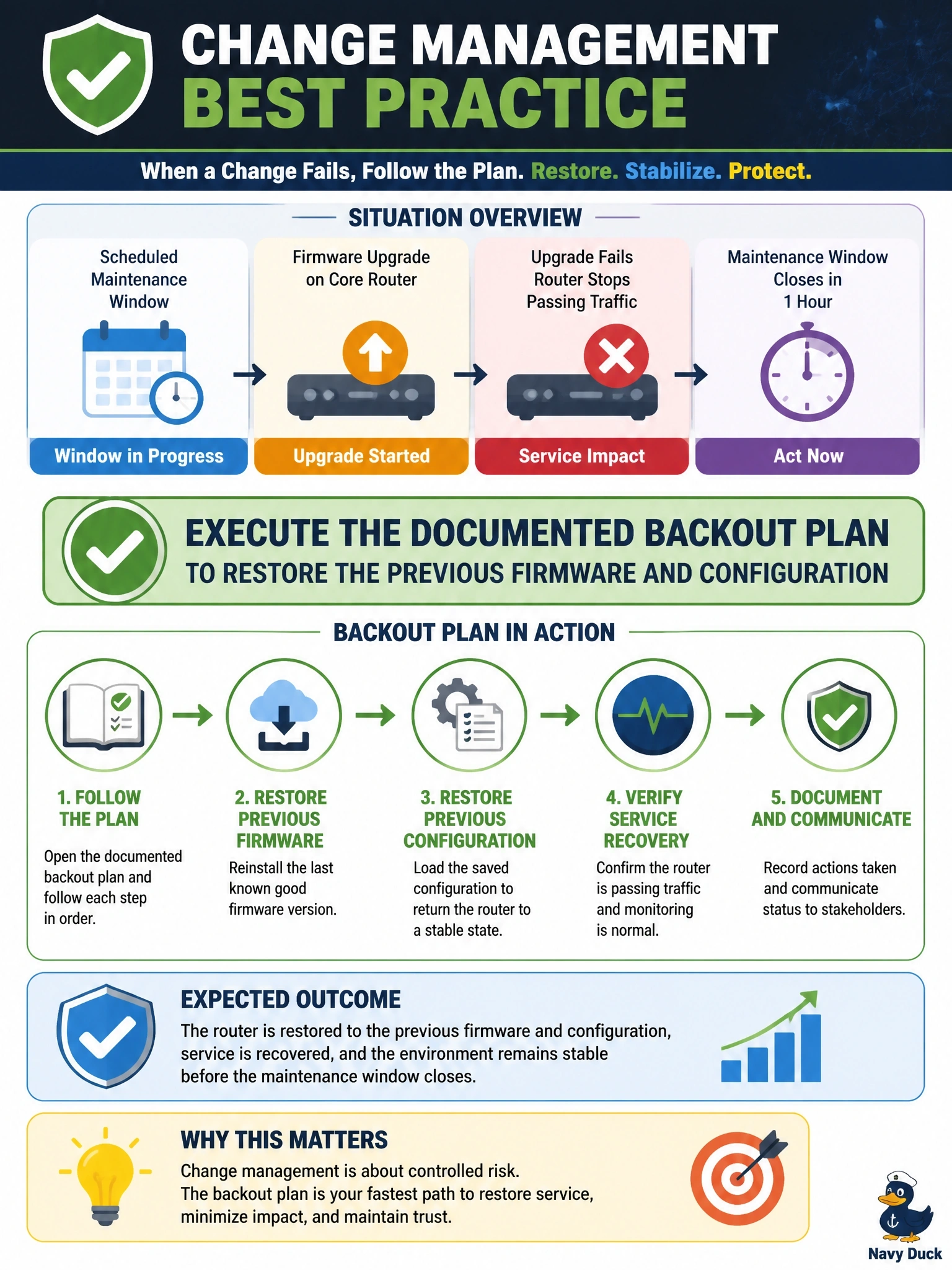 To Create an exciting colorful infographic that explains the concepts in the question: Question: Halfway through a scheduled maintenance window, a firmware upgrade on a core router fails and the device stops passing traffic. The window closes in one hour. What should the team do according to change management best practice? Correct Answer: Execute the documented backout plan to restore the previous firmware and configuration Put EVERY visible label in double quotes. No people. No A/B/C/D letters. In one of the four corners put a little "Navy Duck".