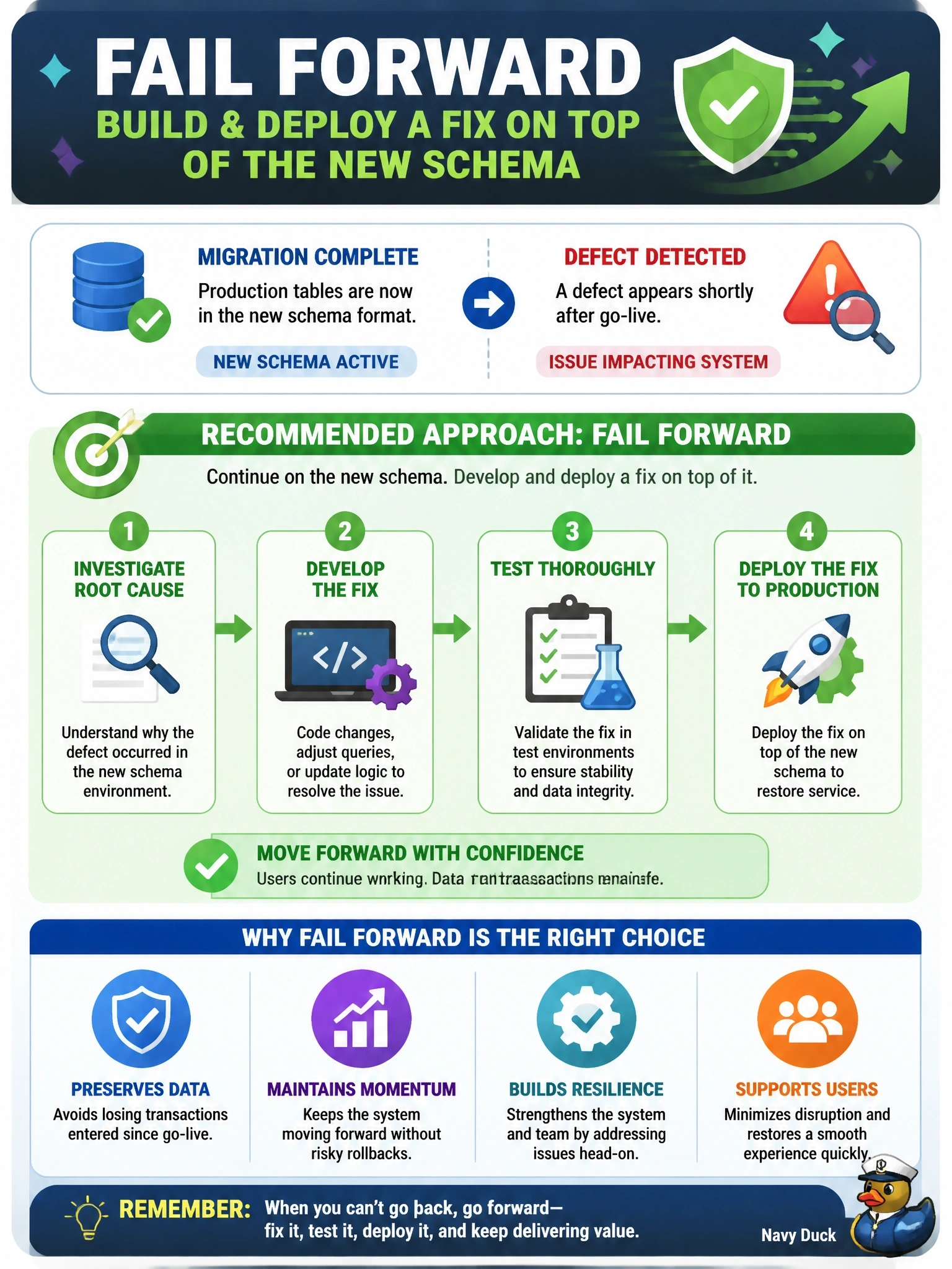 To Create an exciting colorful infographic that explains the concepts in the question: Question: A database schema migration has converted production tables to a new format, and the old format cannot be restored without losing transactions entered since go-live. A defect appears shortly after the change. Which approach is the team MOST likely to take? Correct Answer: Fail forward by developing and deploying a fix on top of the new schema Put EVERY visible label in double quotes. No people. No A/B/C/D letters. In one of the four corners put a little "Navy Duck".