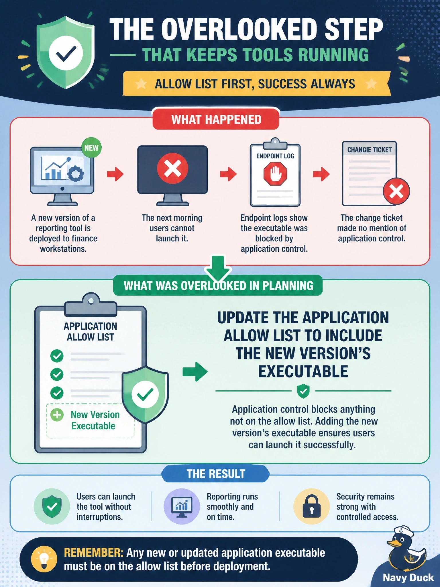 To Create an exciting colorful infographic that explains the concepts in the question: Question: IT deploys a new version of a reporting tool to finance workstations. The next morning users cannot launch it, and endpoint logs show the executable was blocked by application control. The change ticket made no mention of application control. What was overlooked in planning the change? Correct Answer: Updating the application allow list to include the new version's executable Put EVERY visible label in double quotes. No people. No A/B/C/D letters. In one of the four corners put a little "Navy Duck".