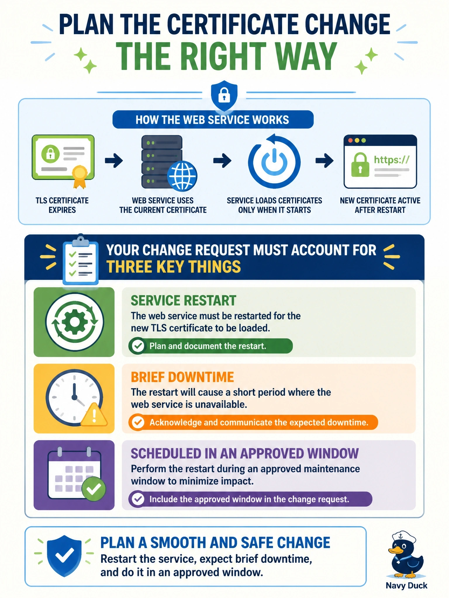 To Create an exciting colorful infographic that explains the concepts in the question: Question: An administrator plans to replace an expiring TLS certificate on a production web server. The web service loads certificates only when it starts. What should the change request account for? Correct Answer: A service restart and the brief downtime it causes, scheduled in an approved window Put EVERY visible label in double quotes. No people. No A/B/C/D letters. In one of the four corners put a little "Navy Duck".