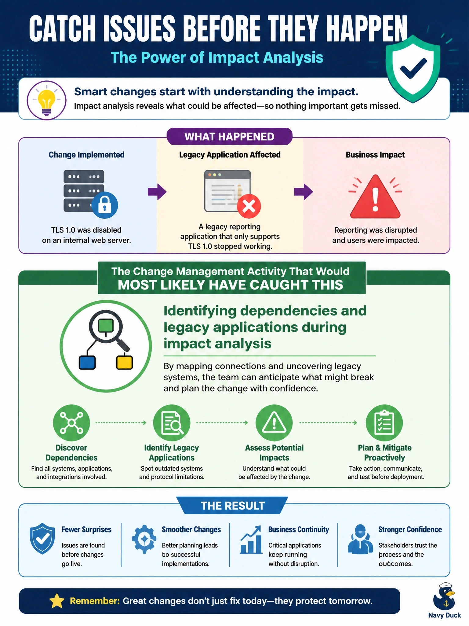 To Create an exciting colorful infographic that explains the concepts in the question: Question: A security team disables TLS 1.0 on an internal web server. A legacy reporting application that connects to the server stops working because it supports only TLS 1.0. Which change management activity would MOST likely have caught this before the change? Correct Answer: Identifying dependencies and legacy applications during impact analysis Put EVERY visible label in double quotes. No people. No A/B/C/D letters. In one of the four corners put a little "Navy Duck".