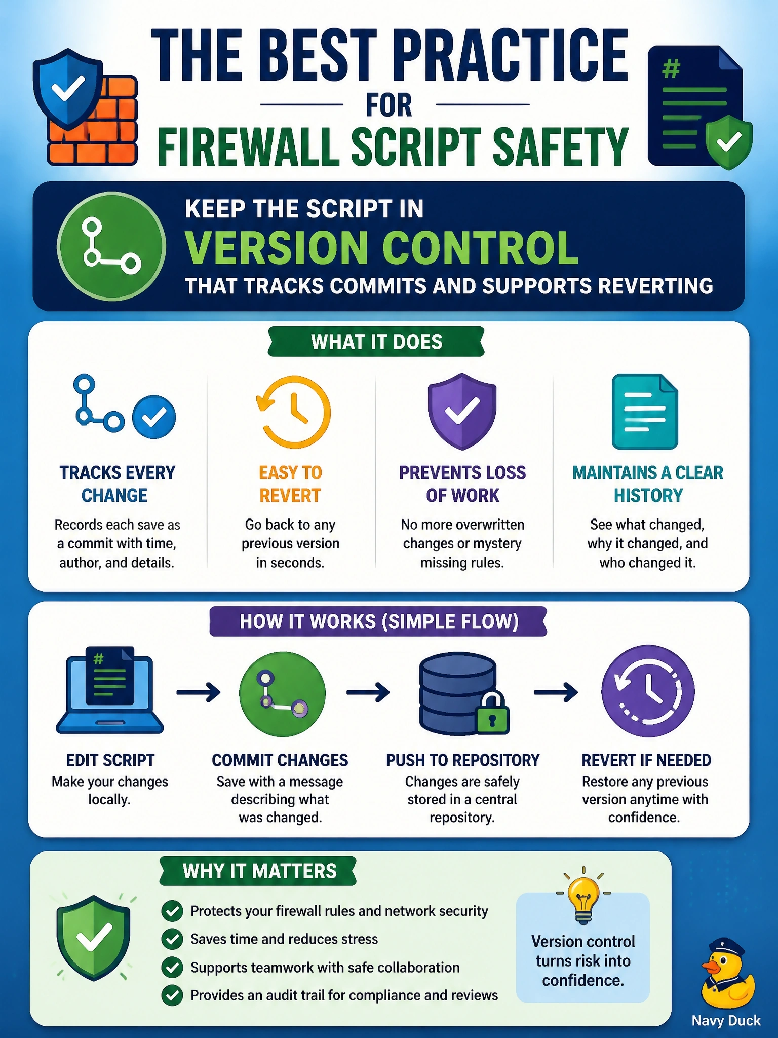 To Create an exciting colorful infographic that explains the concepts in the question: Question: Two administrators edit the same firewall configuration script stored on a shared drive. One overwrites the other's changes, and no one can tell which rules were removed or restore the earlier copy. Which practice BEST prevents this? Correct Answer: Keeping the script in version control that tracks commits and supports reverting Put EVERY visible label in double quotes. No people. No A/B/C/D letters. In one of the four corners put a little "Navy Duck".