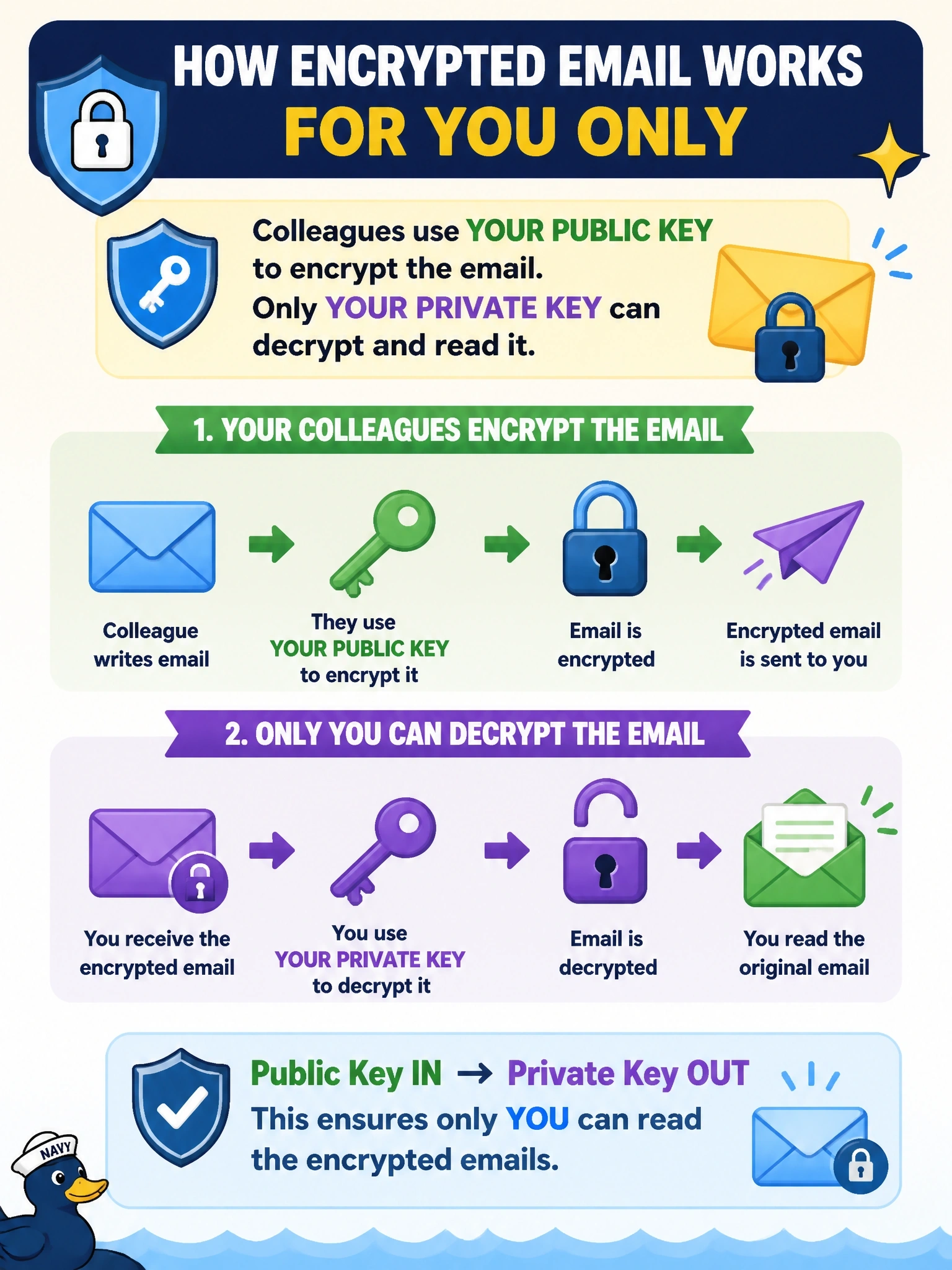 To Create an exciting colorful infographic that explains the concepts in the question: Question: A user wants colleagues to be able to send her encrypted email that only she can read. Which key will her colleagues use to encrypt messages to her? Correct Answer: Her public key, so that only her private key can decrypt the messages Put EVERY visible label in double quotes. No people. No A/B/C/D letters. In one of the four corners put a little "Navy Duck".