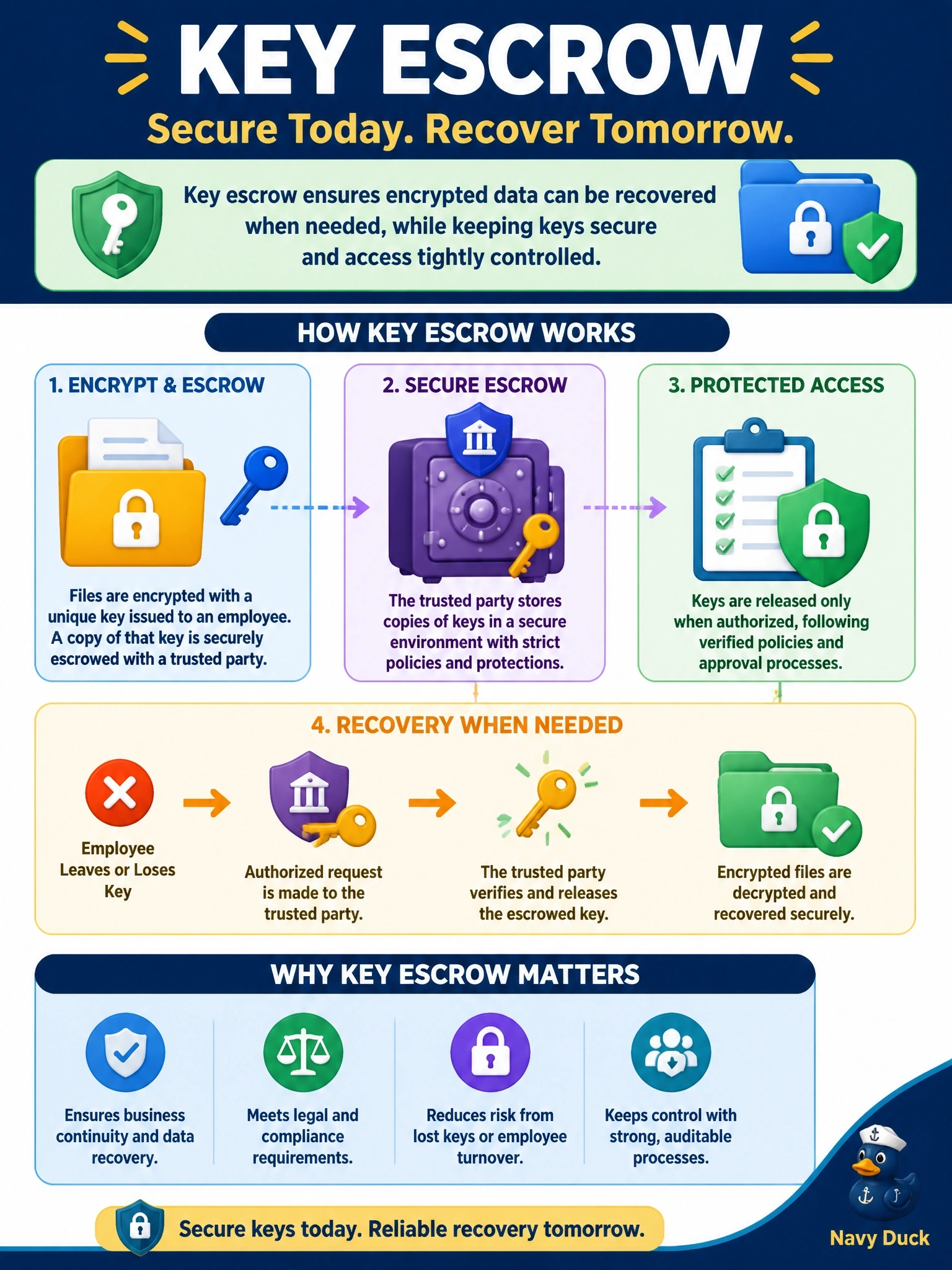 To Create an exciting colorful infographic that explains the concepts in the question: Question: An organization encrypts sensitive project files with keys issued to individual employees. Legal requires that the company be able to recover the encrypted data if an employee leaves or loses a key. Which mechanism meets this requirement? Correct Answer: Key escrow, with a trusted party holding copies of keys under controlled access Put EVERY visible label in double quotes. No people. No A/B/C/D letters. In one of the four corners put a little "Navy Duck".