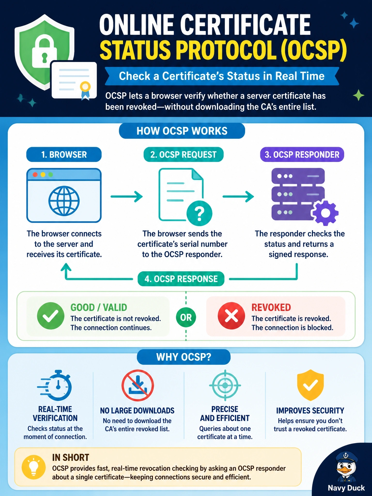 To Create an exciting colorful infographic that explains the concepts in the question: Question: A browser must check whether a server certificate has been revoked at the moment of connection, without downloading the certificate authority's entire list of revoked serial numbers. Which mechanism should it use? Correct Answer: Online Certificate Status Protocol, which queries a responder about one certificate Put EVERY visible label in double quotes. No people. No A/B/C/D letters. In one of the four corners put a little "Navy Duck".