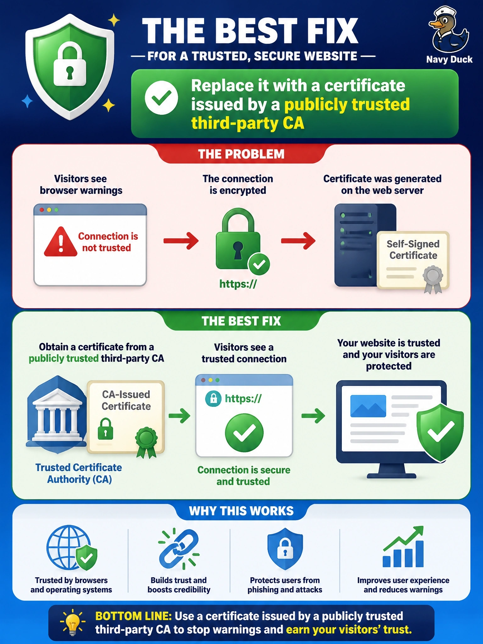To Create an exciting colorful infographic that explains the concepts in the question: Question: Customers visiting a company's new public storefront see browser warnings that the site is not trusted, even though the connection is encrypted. The administrator generated the certificate on the web server itself. What is the BEST fix? Correct Answer: Replace it with a certificate issued by a publicly trusted third-party CA Put EVERY visible label in double quotes. No people. No A/B/C/D letters. In one of the four corners put a little "Navy Duck".