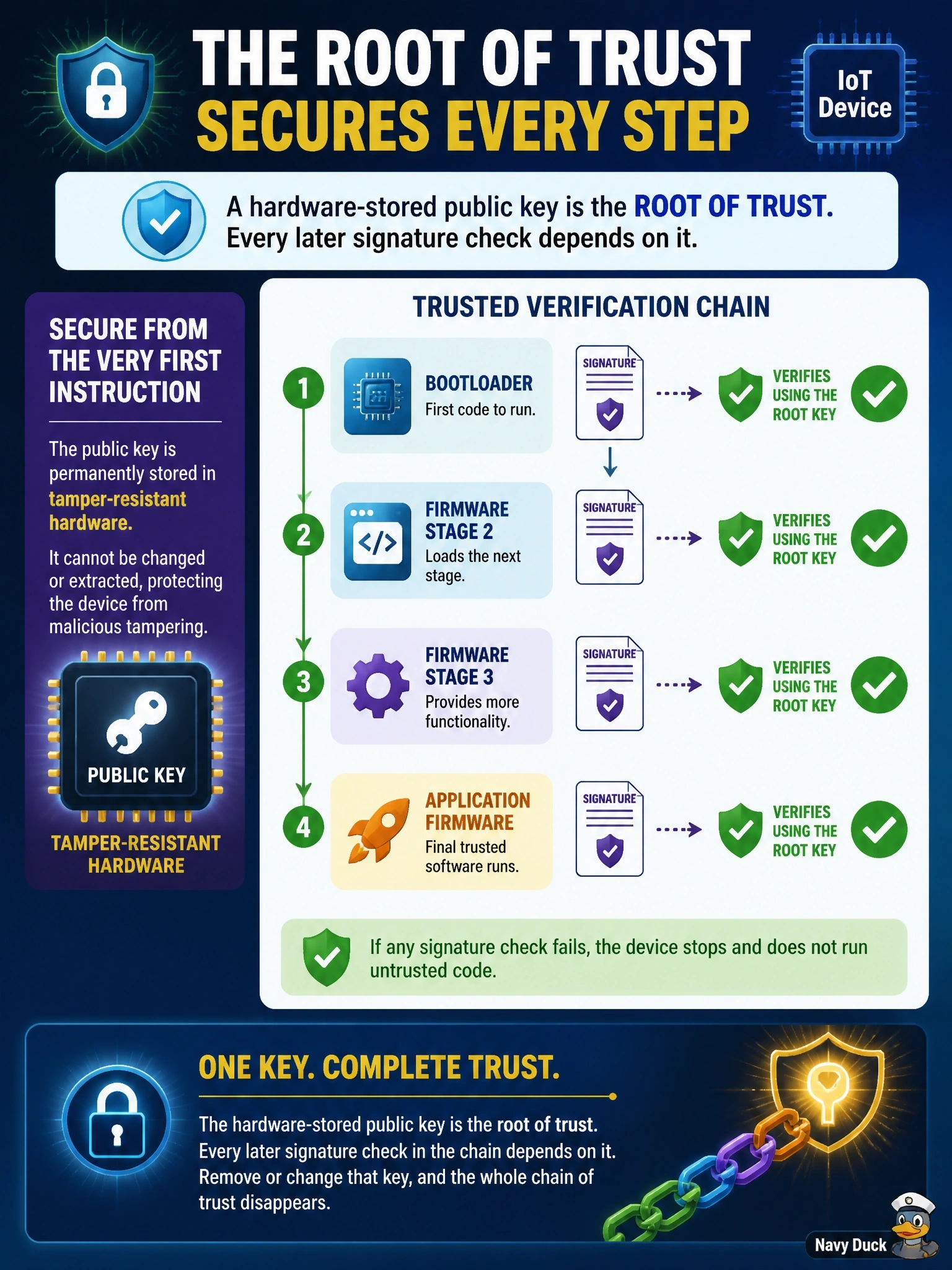 To Create an exciting colorful infographic that explains the concepts in the question: Question: An IoT device verifies each stage of its firmware before running it, beginning with a public key permanently stored in tamper-resistant hardware. Why is that hardware-stored key essential to the design? Correct Answer: It is the root of trust that every later signature check in the chain depends on Put EVERY visible label in double quotes. No people. No A/B/C/D letters. In one of the four corners put a little "Navy Duck".