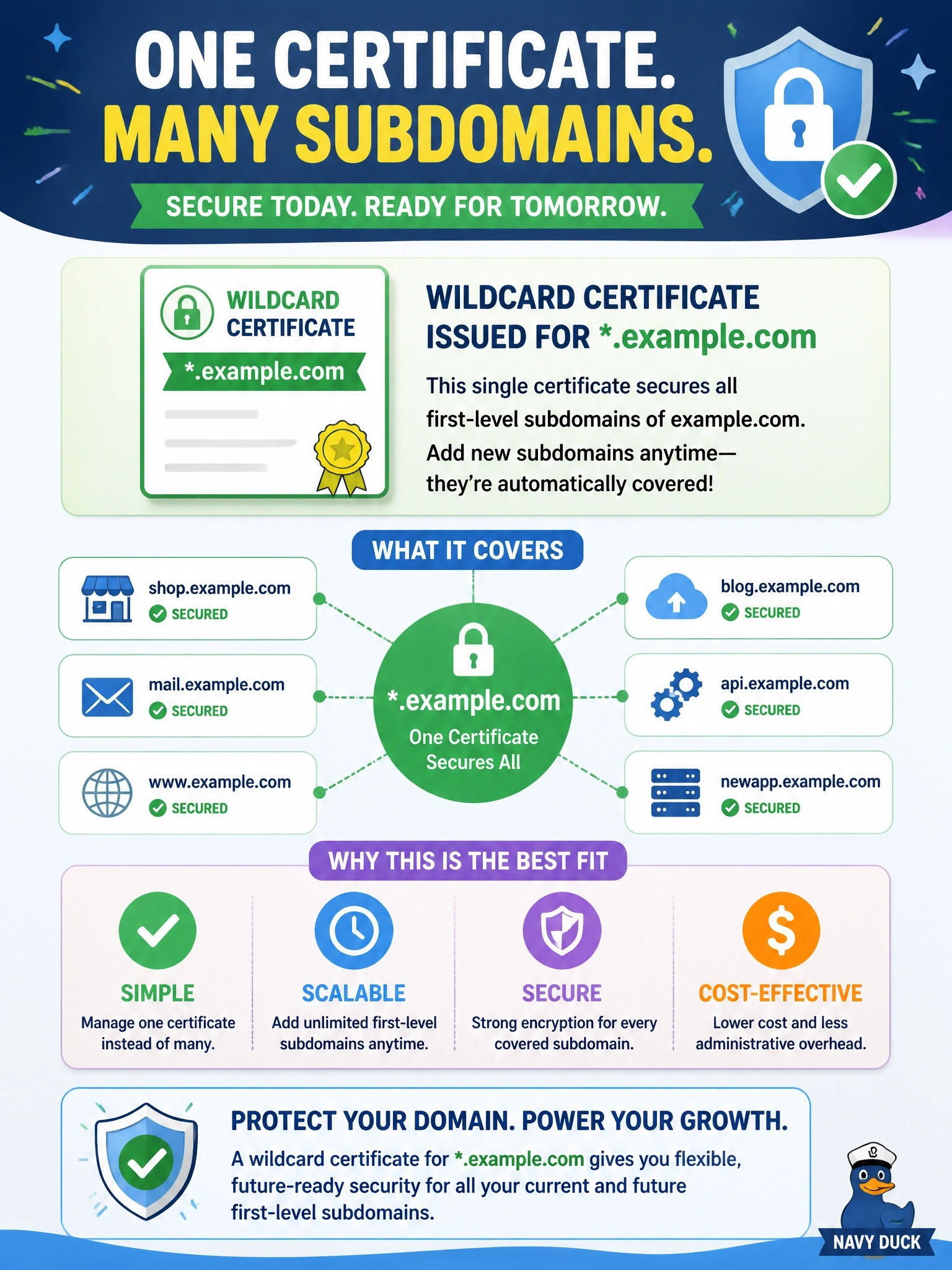 To Create an exciting colorful infographic that explains the concepts in the question: Question: An organization wants a single certificate covering shop.example.com, mail.example.com, and www.example.com, and it expects to add more first-level subdomains of example.com over time. Which certificate type fits BEST? Correct Answer: A wildcard certificate issued for .example.com Put EVERY visible label in double quotes. No people. No A/B/C/D letters. In one of the four corners put a little "Navy Duck".