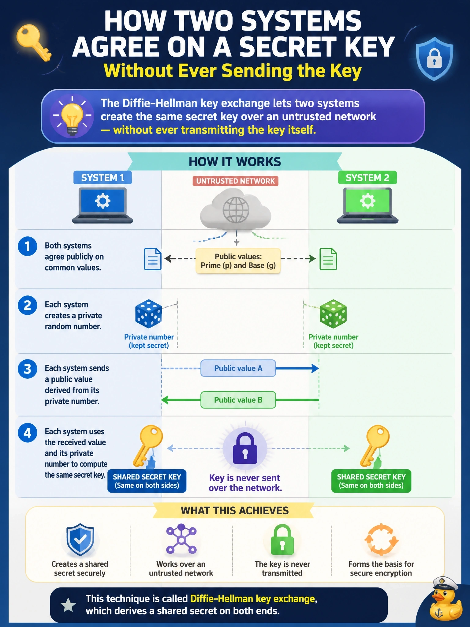 To Create an exciting colorful infographic that explains the concepts in the question: Question: Two systems that have never communicated before must agree on a symmetric session key over an untrusted network without ever transmitting the key itself. Which technique accomplishes this? Correct Answer: A key exchange such as Diffie-Hellman, which derives a shared secret on both ends Put EVERY visible label in double quotes. No people. No A/B/C/D letters. In one of the four corners put a little "Navy Duck".