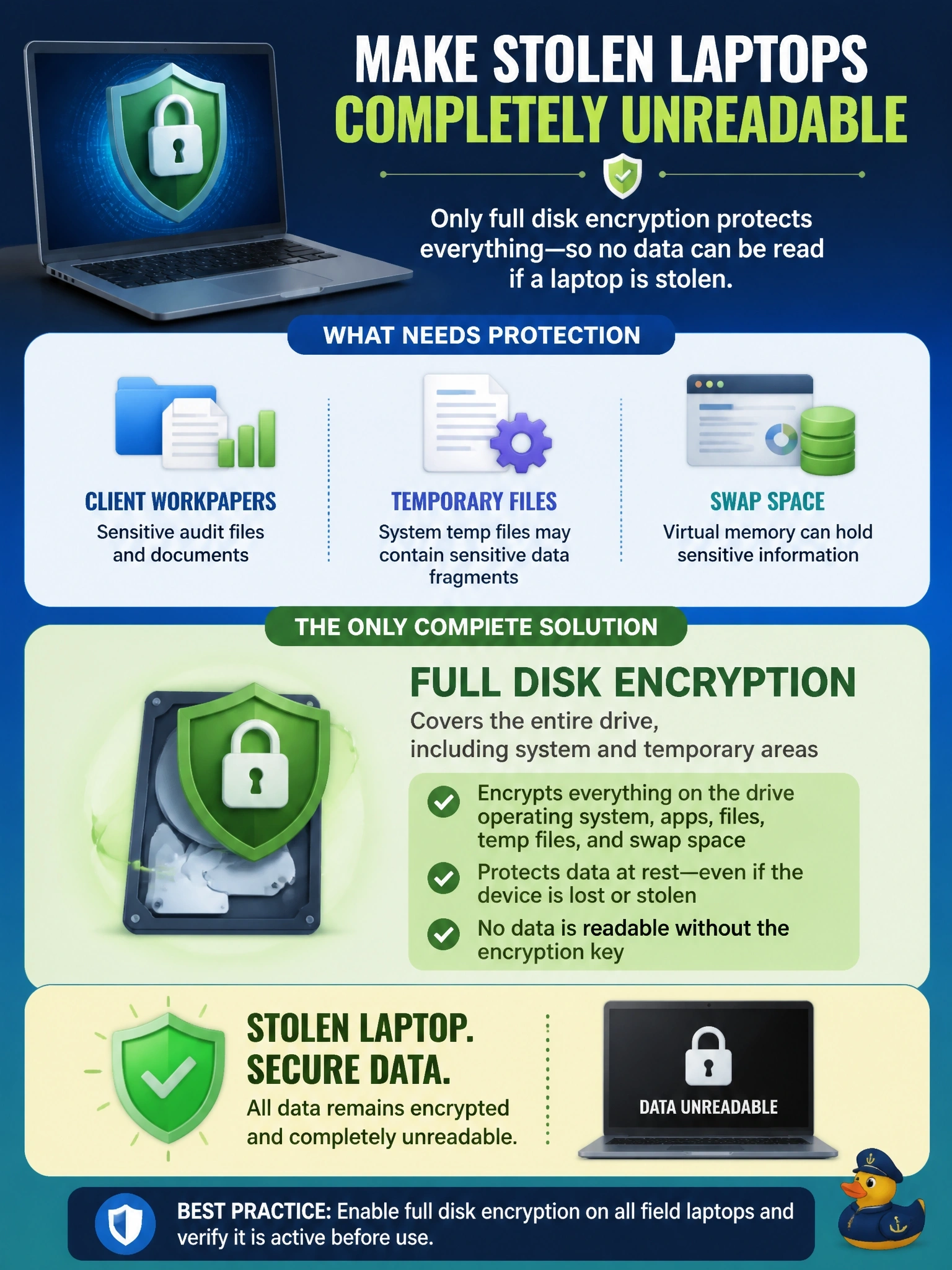 To Create an exciting colorful infographic that explains the concepts in the question: Question: Laptops used by field auditors hold client workpapers, and temporary files and swap space may contain sensitive fragments. If a laptop is stolen, no data on it can be readable. Which encryption level BEST meets this requirement? Correct Answer: Full disk encryption covering the entire drive, including system and temporary areas Put EVERY visible label in double quotes. No people. No A/B/C/D letters. In one of the four corners put a little "Navy Duck".