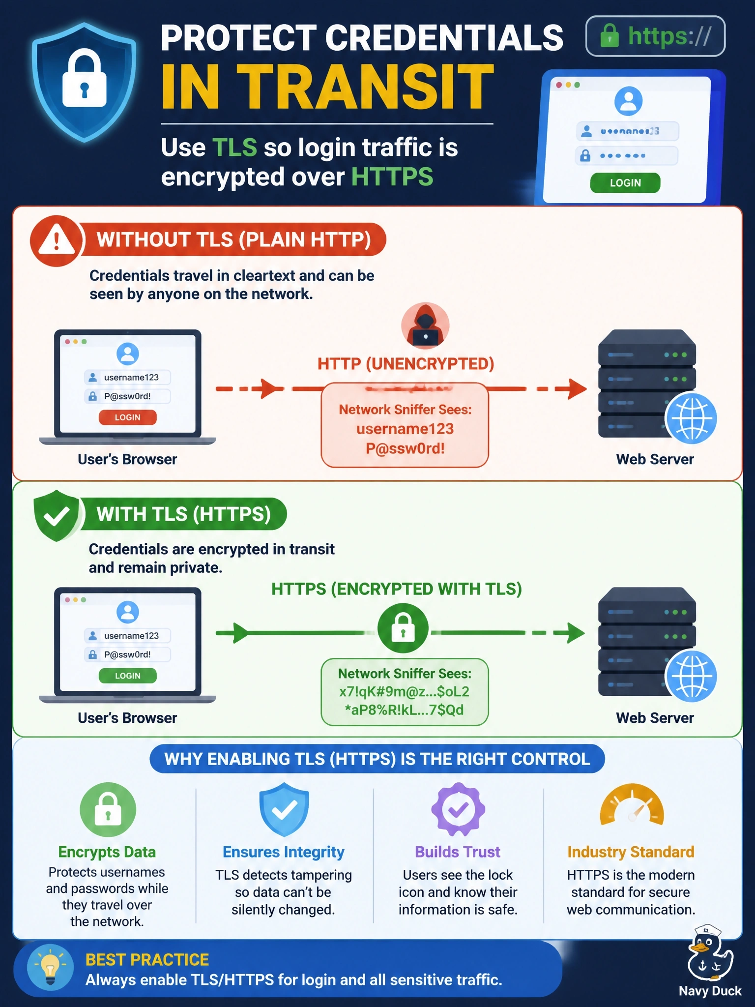To Create an exciting colorful infographic that explains the concepts in the question: Question: A web application's login page submits credentials over plain HTTP, and a packet capture on the local network shows usernames and passwords in cleartext. Which control directly protects the credentials while they are in transit? Correct Answer: Enabling TLS so the login traffic is encrypted over HTTPS Put EVERY visible label in double quotes. No people. No A/B/C/D letters. In one of the four corners put a little "Navy Duck".