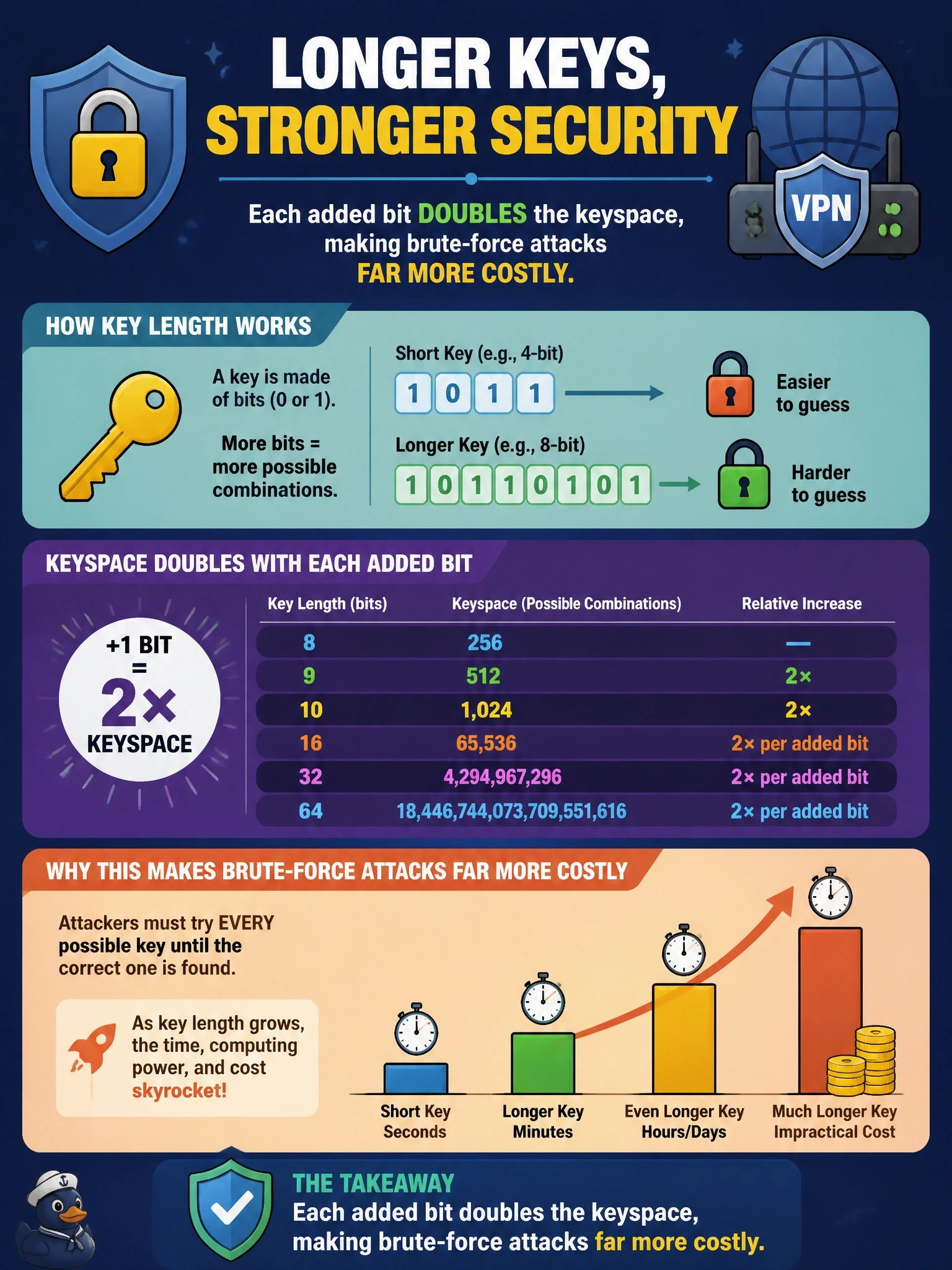 To Create an exciting colorful infographic that explains the concepts in the question: Question: An auditor flags a VPN gateway that uses a short key length with an otherwise sound encryption algorithm. Why does increasing the key length improve security in this case? Correct Answer: Each added bit doubles the keyspace, making brute-force attacks far more costly Put EVERY visible label in double quotes. No people. No A/B/C/D letters. In one of the four corners put a little "Navy Duck".