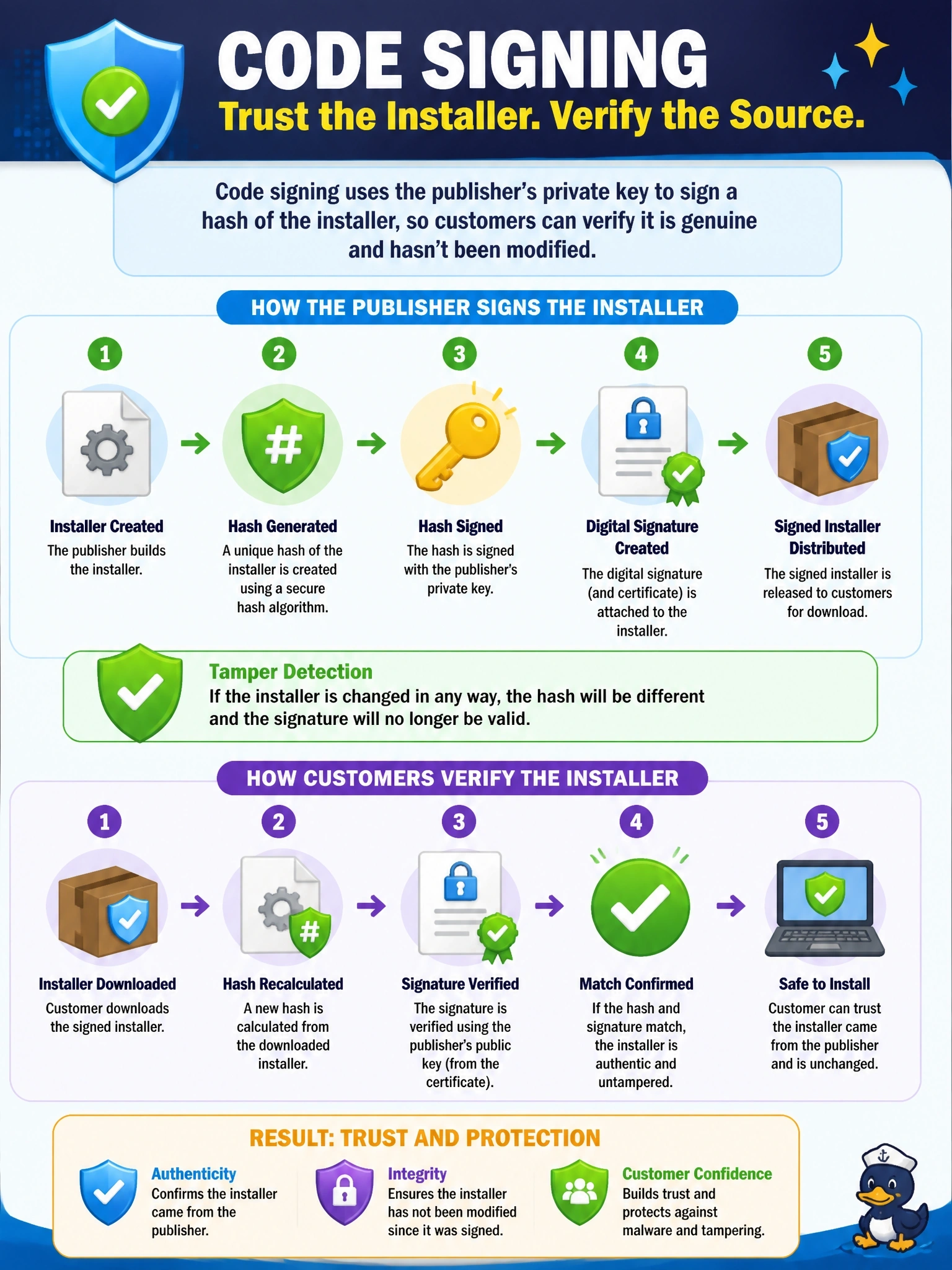 To Create an exciting colorful infographic that explains the concepts in the question: Question: A software publisher wants customers to be able to verify that an installer genuinely came from the publisher and was not modified after release. Which solution provides both assurances? Correct Answer: Code signing, in which a hash of the installer is signed with the publisher's private key Put EVERY visible label in double quotes. No people. No A/B/C/D letters. In one of the four corners put a little "Navy Duck".