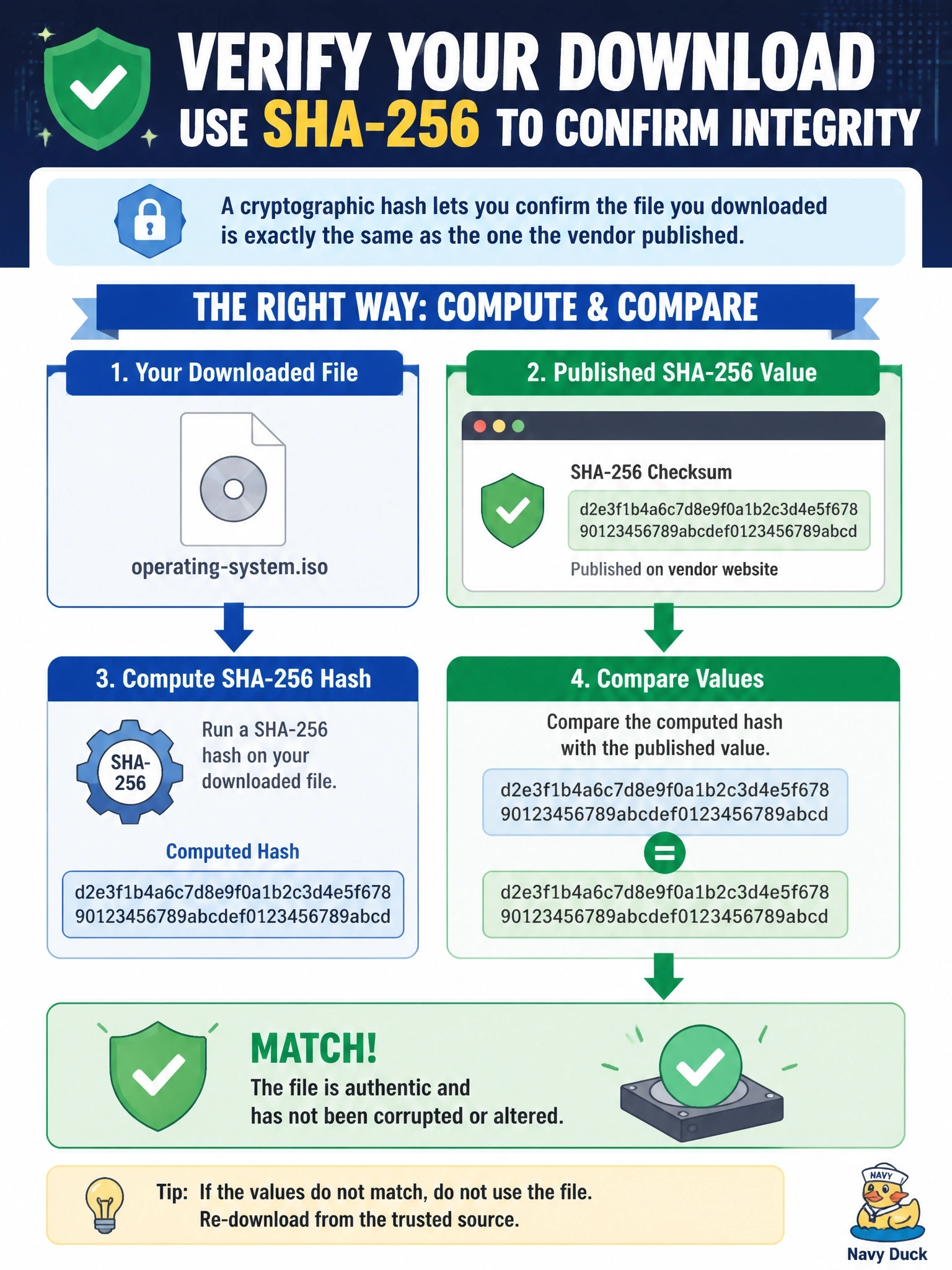 To Create an exciting colorful infographic that explains the concepts in the question: Question: An administrator downloads an operating system ISO and wants to confirm the file was not corrupted or altered in transit. The vendor publishes a SHA-256 value for the file on its website. What should the administrator do? Correct Answer: Compute the SHA-256 hash of the downloaded file and compare it to the published value Put EVERY visible label in double quotes. No people. No A/B/C/D letters. In one of the four corners put a little "Navy Duck".