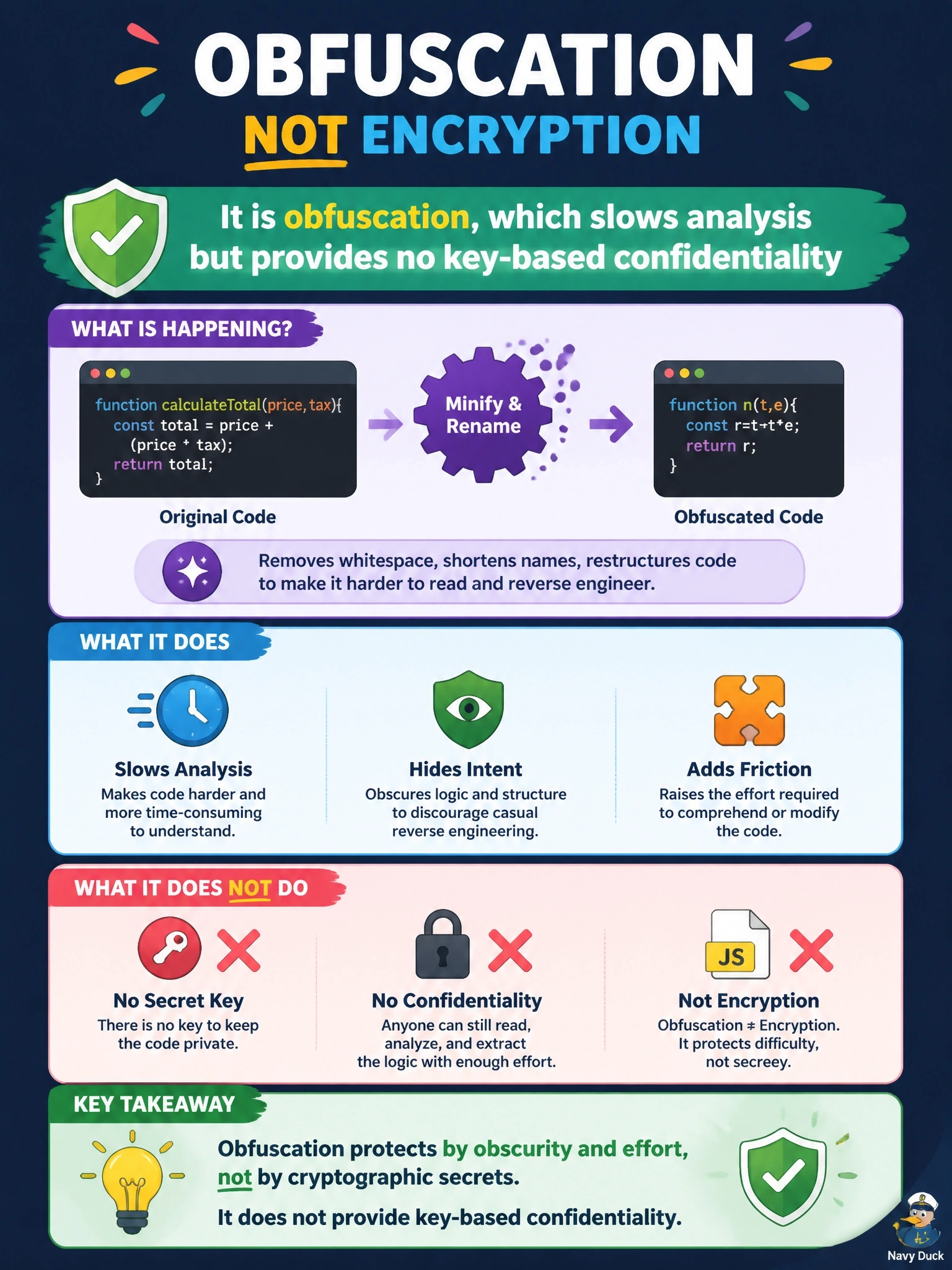 To Create an exciting colorful infographic that explains the concepts in the question: Question: A developer minifies and renames the variables in a web app's client-side JavaScript to make it harder to reverse engineer. A manager then describes the code as encrypted. Which statement is accurate? Correct Answer: It is obfuscation, which slows analysis but provides no key-based confidentiality Put EVERY visible label in double quotes. No people. No A/B/C/D letters. In one of the four corners put a little "Navy Duck".