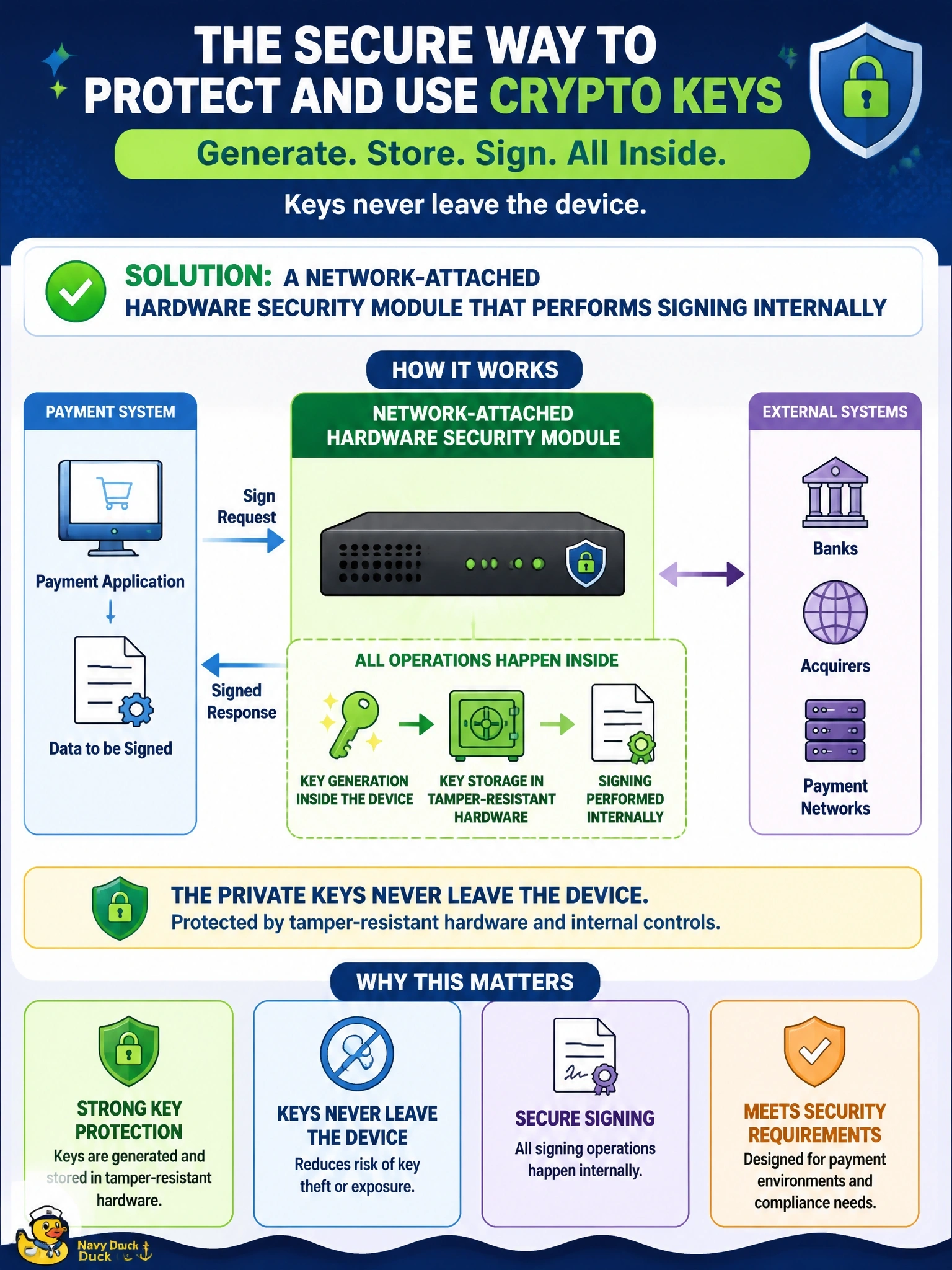 To Create an exciting colorful infographic that explains the concepts in the question: Question: A payment processor requires that cryptographic keys be generated and stored in dedicated, tamper-resistant hardware, with signing operations performed inside the device so the keys never leave it. Which tool meets this requirement? Correct Answer: A network-attached hardware security module that performs signing internally Put EVERY visible label in double quotes. No people. No A/B/C/D letters. In one of the four corners put a little "Navy Duck".
