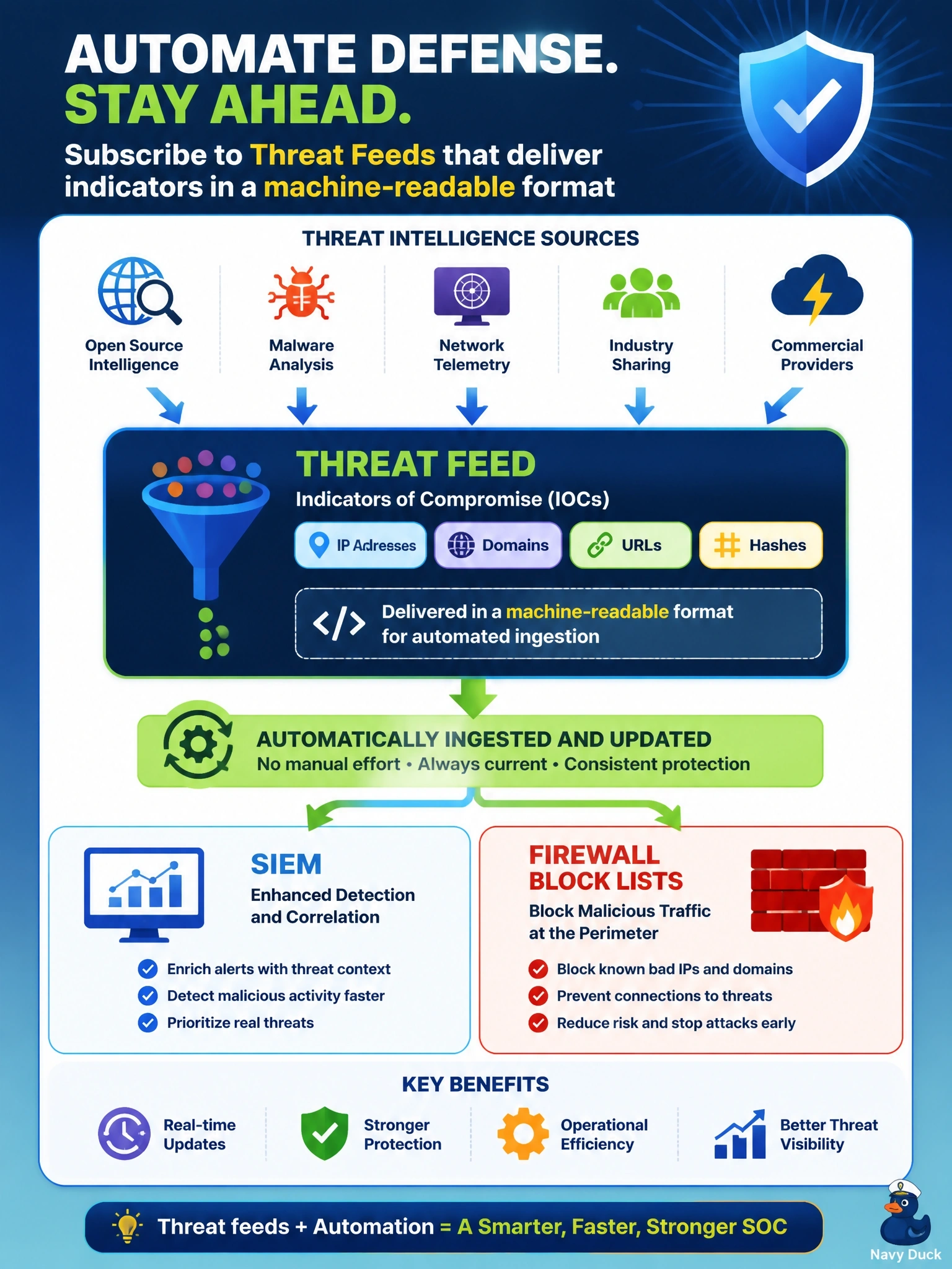 To Create an exciting colorful infographic that explains the concepts in the question: Question: A security operations center wants lists of known malicious IP addresses and domains to be ingested automatically into its SIEM and firewall block lists as they are updated. What should the SOC subscribe to? Correct Answer: Threat feeds that deliver indicators in a machine-readable format Put EVERY visible label in double quotes. No people. No A/B/C/D letters. In one of the four corners put a little "Navy Duck".